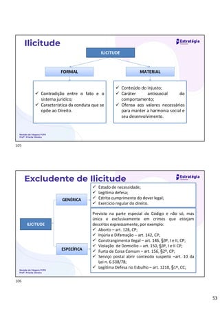 53
Revisão de Véspera PCPB
Profª. Priscila Silveira
Ilicitude
FORMAL MATERIAL
 Contradição entre o fato e o
sistema jurídico;
 Característica da conduta que se
opõe ao Direito. L
 Conteúdo do injusto;
 Caráter antissocial do
comportamento;
 Ofensa aos valores necessários
para manter a harmonia social e
seu desenvolvimento.
ILICITUDE
Revisão de Véspera PCPB
Profª. Priscila Silveira
Excludente de Ilicitude
ILICITUDE
GENÉRICA
ESPECÍFICA
 Estado de necessidade;
 Legítima defesa;
 Estrito cumprimento do dever legal;
 Exercício regular do direito.
Previsto na parte especial do Código e não só, mas
única e exclusivamente em crimes que estejam
descritos expressamente, por exemplo:
 Aborto – art. 128, CP;
 Injúria e Difamação – art. 142, CP;
 Constrangimento Ilegal – art. 146, §3º, I e II, CP;
 Violação de Domicílio – art. 150, §3º, I e II CP;
 Furto de Coisa Comum – art. 156, §2º, CP;
 Serviço postal abrir conteúdo suspeito –art. 10 da
Lei n. 6.538/78;
 Legítima Defesa no Esbulho – art. 1210, §1º, CC;
105
106
Incéfalo/Estupro/ Risco Morte
Constranger
Pessoa a não
se suicidar
Invadir casa para
prender alguem em flagrante
 