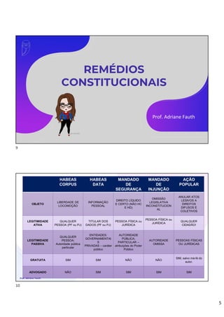 5
REMÉDIOS
CONSTITUCIONAIS
Prof. Adriane Fauth
HABEAS
CORPUS
HABEAS
DATA
MANDADO
DE
SEGURANÇA
MANDADO
DE
INJUNÇÃO
AÇÃO
POPULAR
OBJETO
LIBERDADE DE
LOCOMOÇÃO
INFORMAÇÃO
PESSOAL
DIREITO LÍQUIDO
E CERTO (NÃO HC
E HD)
OMISSÃO
LEGISLATIVA
INCONSTITUCION
AL
ANULAR ATOS
LESIVOS A
DIREITOS
DIFUSOS E
COLETIVOS
LEGITIMIDADE
ATIVA
QUALQUER
PESSOA (PF ou PJ)
TITULAR DOS
DADOS (PF ou PJ)
PESSOA FÍSICA ou
JURÍDICA
PESSOA FÍSICA ou
JURÍDICA
QUALQUER
CIDADÃO!
LEGITIMIDADE
PASSIVA
QUALQUER
PESSOA:
Autoridade pública
particular
ENTIDADES:
GOVERNAMENTAI
S
PRIVADAS – caráter
público
AUTORIDADE
PÚBLICA;
PARTICULAR –
atribuições do Poder
Público
AUTORIDADE
OMISSA
PESSOAS FÍSICAS
OU JURÍDICAS
GRATUITA SIM SIM NÃO NÃO
SIM, salvo má-fé do
autor.
ADVOGADO NÃO SIM SIM SIM SIM
Prof. Adriane Fauth
9
10
 