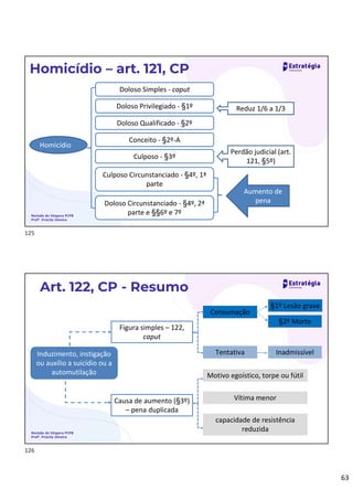 63
Homicídio – art. 121, CP
Revisão de Véspera PCPB
Profª. Priscila Silveira
Homicídio
Doloso Simples - caput
Doloso Privilegiado - §1º
Doloso Qualificado - §2º
Reduz 1/6 a 1/3
Conceito - §2º-A
Culposo - §3º
Perdão judicial (art.
121, §5º)
Culposo Circunstanciado - §4º, 1ª
parte
Doloso Circunstanciado - §4º, 2ª
parte e §§6º e 7º
Aumento de
pena
Art. 122, CP - Resumo
Revisão de Véspera PCPB
Profª. Priscila Silveira
Induzimento, instigação
ou auxílio a suicídio ou a
automutilação
Figura simples – 122,
caput
Consumação
§1º Lesão grave
§2º Morte
Tentativa Inadmissível
Causa de aumento (§3º)
– pena duplicada
Motivo egoístico, torpe ou fútil
Vítima menor
capacidade de resistência
reduzida
125
126
 