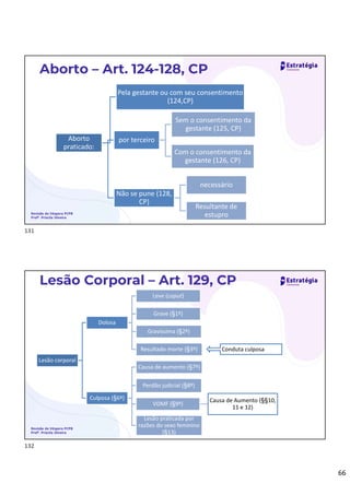 66
Aborto – Art. 124-128, CP
Revisão de Véspera PCPB
Profª. Priscila Silveira
Aborto
praticado:
Pela gestante ou com seu consentimento
(124,CP)
por terceiro
Sem o consentimento da
gestante (125, CP)
Com o consentimento da
gestante (126, CP)
Não se pune (128,
CP)
necessário
Resultante de
estupro
Lesão Corporal – Art. 129, CP
Revisão de Véspera PCPB
Profª. Priscila Silveira
Lesão corporal
Dolosa
Leve (caput)
Grave (§1º)
Gravíssima (§2º)
Resultado morte (§3º)
Culposa (§6º)
Causa de aumento (§7º)
Perdão judicial (§8º)
VDMF (§9º)
Causa de Aumento (§§10,
11 e 12)
Lesão praticada por
razões do sexo feminino
(§13)
Conduta culposa
131
132
 