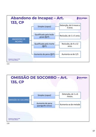 67
Abandono de Incapaz – Art.
133, CP
Revisão de Véspera PCPB
Profª. Priscila Silveira
ABANDONO DE
INCAPAZ
Simples (caput)
Detenção, de 6 meses a
3 anos.
Qualificado pela lesão
grave (§1º)
Reclusão, de 1 a 5 anos.
Qualificado pela morte
(§2º)
Reclusão, de 4 a 12
anos.
Aumento de pena (§3º) Aumenta-se de 1/3
OMISSÃO DE SOCORRO – Art.
135, CP
Revisão de Véspera PCPB
Profª. Priscila Silveira
OMISSÃO DE SOCORRO
Simples (caput)
Detenção, de 1 a 6
meses.
Aumento de pena
(parágrafo único)
Aumenta-se de metade
133
134
 