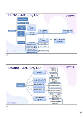 69
Furto - Art. 155, CP
Revisão de Véspera PCPB
Prof.ª Priscila Silveira
Estrutura
Simples (caput)
Majorado (§1º)
Privilegiado(§
2º)
Pequeno
valor
NP
explicativa
(§3º)
Qualificado
Meios de
Execução
§4º - 2 a 8 e
multa
§4º-B – 4 a 8
anos
§4º-C – Aumento
de pena
§4º-A - 4 a 10 e
multa
Resultado
Posterior (§5º)
3 a 8 anos
Semovente (§6º) 2 a 5 anos
substâncias
explosivas ou de
acessórios (§7º)
4 a 10 e multa
Roubo - Art. 157, CP
Revisão de Véspera PCPB
Prof.ª Priscila Silveira
Roubo
Simples
Próprio
(caput)
Impróprio
(§1º)
Majorantes(§2º)
Aumenta-se
1/3 até
metade
Majorante(2º-
A)
Aumenta-se 2/3
Majorante (2º-
B)
Aplica-se o dobro
Qualificado
(§3º)
Inciso I – lesão
corporal grave e
gravíssima
Inciso II –
latrocínio. Crime
hediondo.
137
138
 