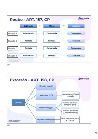 70
Roubo - ART. 157, CP
Revisão de Véspera PCPB
Prof.ª Priscila Silveira
Subtração + =
Morte Latrocínio
Consumada Consumada Consumado
Tentada Tentada Tentado
Tentada Consumada Consumado
Consumada Tentada Tentado
Situação A
Situação B
Situação C
Situação D
Extorsão - ART. 158, CP
Revisão de Véspera PCPB
Prof.ª Priscila Silveira
Extorsão
Simples (caput)
Majorante (§1º)
Aumenta-se 1/3 até
metade
Qualificada (§2º)
Resulta em lesão
corporal grave
Resulta em Morte
(Crime Hediondo)
Sequestro-relâmpago
Pena – reclusão, de 6
a 12 anos
139
140
 