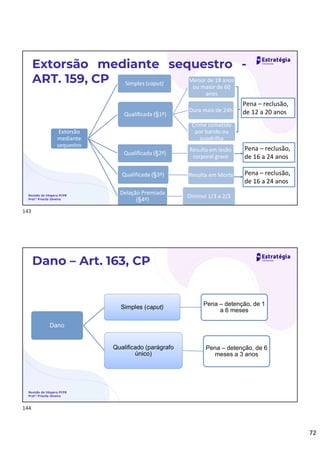 72
Extorsão mediante sequestro -
ART. 159, CP
Revisão de Véspera PCPB
Prof.ª Priscila Silveira
Extorsão
mediante
sequestro
Simples (caput)
Qualificada (§1º)
Menor de 18 anos
ou maior de 60
anos
Dura mais de 24h
Crime cometido
por bando ou
quadrilha
Qualificada (§2º)
Resulta em lesão
corporal grave
Qualificada (§3º) Resulta em Morte
Delação Premiada
(§4º)
Diminui 1/3 a 2/3
Pena – reclusão,
de 16 a 24 anos
Pena – reclusão,
de 12 a 20 anos
Pena – reclusão,
de 16 a 24 anos
Dano – Art. 163, CP
Revisão de Véspera PCPB
Prof.ª Priscila Silveira
Dano
Simples (caput)
Pena – detenção, de 1
a 6 meses
Qualificado (parágrafo
único)
Pena – detenção, de 6
meses a 3 anos
143
144
 
