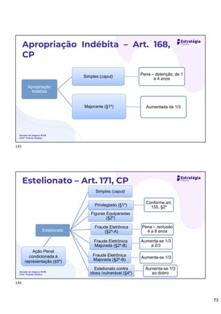 73
Apropriação Indébita – Art. 168,
CP
Revisão de Véspera PCPB
Prof.ª Priscila Silveira
Apropriação
Indébita
Simples (caput)
Pena – detenção, de 1
a 4 anos
Majorante (§1º) Aumentada de 1/3
Estelionato – Art. 171, CP
Revisão de Véspera PCPB
Prof.ª Priscila Silveira
Estelionato
Simples (caput)
Privilegiado (§1º)
Conforme art.
155, §2º
Figuras Equiparadas
(§2º)
Fraude Eletrônica
(§2º-A)
Pena – reclusão
4 a 8 anos
Fraude Eletrônica
Majorada (§2º-B)
Aumenta-se 1/3
a 2/3
Fraude Eletrônica
Majorada (§2º-B)
Aumenta-se 1/3
Estelionato contra
idoso /vulnerável (§4º)
Aumenta-se 1/3
ao dobro
Ação Penal
condicionada à
representação (§5º)
145
146
 