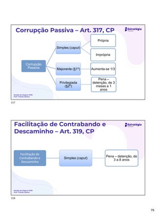 79
Corrupção Passiva – Art. 317, CP
Revisão de Véspera PCPB
Prof.ª Priscila Silveira
Corrupção
Passiva
Simples (caput)
Própria
Imprópria
Majorante (§1º) Aumenta-se 1/3
Privilegiada
(§2º)
Pena –
detenção, de 3
meses a 1
anos
Facilitação de Contrabando e
Descaminho – Art. 319, CP
Revisão de Véspera PCPB
Prof.ª Priscila Silveira
Facilitação de
Contrabando e
Descaminho
Simples (caput)
Pena – detenção, de
3 a 8 anos
157
158
 