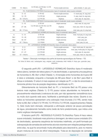 Solos nos Biomas Brasileiros 2 Capítulo 10 92
CAM2 74 - 93cm+
10 YR 6/8; 2,5 YR 6/8; 7,5 YR
5/8
Franco-argilo-arenosa grão simples. fr. peq. gra.
P4 - PLINTOSSOLO PÉTRICO Concrecionário típico A moderado relevo suave ondulado
Ap 0 - 12 5 YR 4/2 Franco-argilo-arenosa fr. muito peq. bl. ang./sub.
Bf1 12 - 70 7,5 YR 5/6 Argilo-arenosa fr. peq. med. bl. ang./sub.
Bf2 70 - 127cm+ 2,5 YR 5/8 Argilosa mod. peq. bl. ang./sub.
P5 - PLINTOSSOLO PÉTRICO Concrecionário típico A moderado revelo suave ondulado
A 0 - 16 5 YR 5/4 Argilo-arenosa mod. méd. bl. ang./sub.
Bf1 27 - 85
7,5 YR 5/8; 2,5 YR 7/8 / 2,5 YR
5/8
Argilosa mod. peq. méd. bl. ang./sub.
Bf2 85 - 117cm+ 10 YR 6/8 Argilo-arenosa mod. peq. gra. bl. ang./sub.
P6 - LATOSSOLO VERMELHO Distrófico típico A moderado relevo plano
A 0 - 15 5 YR 4/6 Argilo-arenosa mod. muit peq. bl. ang./sub.
Bw1 15 - 40 2,5 YR 5/8 Argilo-arenosa mod. peq. gra.
Bw2 40 - 87 2,5 YR4/8 Argilo-arenosa mod. peq. gra.
Bw3 87 - 118cm+ 2,5 YR4/8 Argilosa mod. peq. bl. sub.
P7 - LATOSSOLO VERMELHO Distrófico típico A moderado relevo plano
A 0 - 9 2,5 YR 4/8 Franco-argilo-arenosa mod. muito peq. bl. ang./sub.
AB 9 - 21 2,5 YR 5/8 Argilo-arenosa mod. peq. muito peq. bl. ang./sub.
Bw1 21 - 47 2,5 YR 6/6 Argilo-arenosa mod. peq. bl. ang./sub.
Bw2 47 - 119cm+ 2,5 YR 6/8 Argilo-arenosa mod. peq. med. bl. ang./sub.
Tabela 1. Descrição morfológica dos perfis da fazenda agroecológica de Palmas – TO.
for: forte; bl: bloco; sub.: subangular; ang.: angular; mod: moderada; méd: média; fr: fraca; gra.: granular; peq.:
pequena.
O segundo perfil (P2 - LATOSSOLO VERMELHO Distrófico típico A moderado
relevo plano), também de relevo plano (1% de declividade), e apresenta uma sequência
de horizontes A, AB, Bw1 e Bw2 (Tabela 1). A transição entre horizontes de A para AB
é clara e ondulada; enquanto a transição de AB para Bww1 e de Bw1 para Bw2 é
difusa e ondulada. O solum é mais espesso em relação ao P1, e não foi encontrado o
horizonte plíntico fora de posição diagnóstica, identificado no P1.
Diferentemente do horizonte Bw2 do P1, o horizonte Bw2 do P2 possui uma
textura mais argilosa (Tabela 1). O P2 possui raízes abundantes no horizonte A,
provavelmente relacionado à estrutura do solo, por não apresentar consistência dura
ou muito duro quando está seco, facilitando a penetração das raízes. Quanto à cor,
todos os horizontes apresentam uma coloração mais brunada (7,5 YR), sendo mais
forte no AB, Bw1 e Bw2 (7,5 YR 4/6; 7,5 YR 5/5 e 7,5 YR 3/8, respectivamente) (Tabela
1). Solo muito bem drenado, reforçando a afirmação anterior de pouca percolação
de água, prevalecendo hematita como óxido de ferro predominante, que indica uma
matriz argilosa intemperizada.
O terceiro perfil (P3 - NEOSSOLO FLÚVICO Tb Distrófico Típico A fraco relevo
suave ondulado), localizado mais próxima a drenagem, de relevo suave ondulado (5%
de declividade), apresenta sequência de horizontes indefinido, um perfil formado por
sobreposiçãodecamadasdesedimentosaluviaisrecentessemrelaçõespedogenéticas
entre elas, na qual foi encontrado muita dificuldade para descrevê-lo, pois no mesmo
atuam misturas de cores de difícil interpretação. Trata-se de deposição de camadas
 