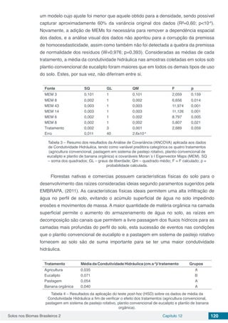 Solos nos Biomas Brasileiros 2 Capítulo 12 120
um modelo cujo ajuste foi menor que aquele obtido para a densidade, sendo possível
capturar aproximadamente 60% da variância original dos dados (R²=0,60; p<10-6
).
Novamente, a adição de MEMs foi necessária para remover a dependência espacial
dos dados, e a análise visual dos dados não apontou para a corrupção da premissa
de homocesdasticidade, assim como também não foi detectada a quebra da premissa
de normalidade dos resíduos (W=0,976; p=0,393). Consideradas as médias de cada
tratamento, a média da condutividade hidráulica nas amostras coletadas em solos sob
plantio convencional de eucalipto foram maiores que em todos os demais tipos de uso
do solo. Estes, por sua vez, não diferiram entre si.
Fonte SQ GL QM F p
MEM 3 0,101 1 0,101 2,059 0,159
MEM 8 0,002 1 0,002 6,656 0,014
MEM 43 0,003 1 0,003 11,974 0,001
MEM 14 0,003 1 0,003 11,126 0,001
MEM 6 0,002 1 0,002 8,797 0,005
MEM 8 0,002 1 0,002 5,807 0,021
Tratamento 0,002 3 0,001 2,689 0,059
Erro 0,011 40 2,6x10-4
Tabela 3 – Resumo dos resultados da Análise de Covariância (ANCOVA) aplicada aos dados
de Condutividade Hidráulica, tendo como variável preditora categórica os quatro tratamentos
(agricultura convencional, pastagem em sistema de pastejo rotativo, plantio convencional de
eucalipto e plantio de banana orgânica) e covariáveis Moran´s I Eigenvector Maps (MEM). SQ
– soma dos quadrados; GL – graus de liberdade; Qm – quadrado médio; F = F calculado; p =
probabilidade calculada.
Florestas nativas e comercias possuem características físicas do solo para o
desenvolvimento das raízes consideradas ideias segundo paramentos sugeridos pela
EMBRAPA, (2011). As características físicas ideais permitem uma alta infiltração de
água no perfil de solo, evitando o acúmulo superficial de água no solo impedindo
erosões e movimentos de massa. A maior quantidade de matéria orgânica na camada
superficial permite o aumento do armazenamento de água no solo, as raízes em
decomposição são canais que permitem a livre passagem dos fluxos hídricos para as
camadas mais profundas do perfil do solo, esta sucessão de eventos nas condições
que o plantio convencional de eucalipto e a pastagem em sistema de pastejo rotativo
fornecem ao solo são de suma importante para se ter uma maior condutividade
hidráulica.
Tratamento Média da Condutividade Hidráulica (cm.s-3
)/ tratamento Grupos
Agricultura 0,035 A
Eucalipto 0,071 B
Pastagem 0,054 A
Banana orgânica 0,040 A
Tabela 4 – Resultados da aplicação do teste post-hoc (HSD) sobre os dados de média da
Condutividade Hidráulica a fim de verificar o efeito dos tratamentos (agricultura convencional,
pastagem em sistema de pastejo rotativo, plantio convencional de eucalipto e plantio de banana
orgânica).
 