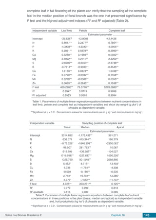 Solos nos Biomas Brasileiros 2 Capítulo 16 143
complete leaf in full flowering of the plants can verify that the sampling of the complete
leaf in the median position of floral branch was the one that presented significance by
F test and the highest adjustment indexes (R2
and R2
adjusted) (Table 2).
Independent variable Leaf limb Petiole Complete leaf
...................................... Estimated parameter .......................................
Intercept -29.6367 -12.8086 -42.4426
N 0.5667** 0.2377** 0.7664**
P -4.3138** -4.3340** -4.5955**
K 0.2891** 0.5678** 0.2990**
Ca 0.3240** 3.1969** 0.0922**
Mg 2.5922** 4.2711** 2.3259**
S -2.6989** -0.6453** -2.3746**
B -0.7218** -0.9030** -0.8545**
Cu 1.9169** 0.9373** 1.9498**
Fe 0.0790** -0.0332** 0.1168**
Mn 0.0228** -0.0388** 0.0355**
Zn 0.0639** -0.2845** 0.1538**
F test 409.2980** 75.5770** 5278.2880**
R2
0.9947 0.9719 0.9996
R2
adjusted 0.9923 0.9591 0.9994
Table 1. Parameters of multiple linear regression equations between nutrient concentrations in
leaf limb, petiole and complete leaf as independent variables and shoot dry weight (g plot-1
) of
physalis as dependent variable.
**Significant at p = 0.01. Concentration values for macronutrients are in g kg-1
and micronutrients in mg kg-1
.
Independent variable Sampling position of complete leaf
Basal Median Apical
................................... Estimated parameter....................................
Intercept 3014.692 -1.176.438** 391.271
N -238.371 415.344** 186.379
P -1176.226* -1840.399** -2350.082*
K -98.507 281.753** 10.087
Ca -319.599 -136.987** -104.027
Mg 1716.916** 1227.637** 1690.205*
S 1325.750 501.548** 2568.860
B 5.452* 8.716** 13.493*
Cu 6.738 -1.764** -4.308
Fe -0.538 -0.186** -0.535
Mn 2.749* 10.791** 12.285*
Zn -5.777* -7.562** -11.737*
F test 4.725** 203.231** 6.125**
R2
0.779 0.999 0.818
R2
ajustado 0.616 0.989 0.685
Table 2. Parameter of multiple linear regression equations between complete leaf nutrient
concentrations in three positions in the plant (basal, median and apical) as independent variable
and, fruit productivity (kg ha-1
) of physalis as dependent variable.
**Significant at p = 0.01. Concentration values for macronutrients are in g kg-1
and micronutrients in mg kg-1
.
 