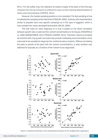 Solos nos Biomas Brasileiros 2 Capítulo 16 145
2011). For the coffee crop, the collection at medium height of the plant of the third pair
of leaves from the tip of branch is sufficient to carry out the chemical determinations of
macro and micronutrients (CINTRA, 2012).
However, the median sampling position is not a standard. For leaf sampling of rice
is indicated the sampling of the total shoot (FAQUIN, 2002). Cultures with characteristics
similar to physalis have very specific samplings as in the case of eggplant, which is
only sampled the newly developed leaf petiole (SILVA, 2009).
The leaf index for foliar diagnosis of a crop is based on the direct correlation
between growth rate or yield and the nutrient concentrations in its tissues (FAGERIA et
al., 2009; MARSCHNER, 2012, PRADO; CAIONE, 2012). Therefore, failure to correlate
all nutrients with crop growth and yield may provide misleading recommendation of the
index leaf to be sampled to diagnose the nutritional status of plants. Without correlating
the yield or growth of the plant with the nutrient concentrations, a wide variation was
obtained for physalis as a function of the nutrient to be diagnosed.
0 500 1000 1500 2000 2500 3000
-2.0
-1.5
-1.0
-0.5
0.0
0.5
1.0
1.5
2.0
Apical leaf
0 500 1000 1500 2000 2500 3000
0
500
1000
1500
2000
2500
3000
0 500 1000 1500 2000 2500 3000
-2.0
-1.5
-1.0
-0.5
0.0
0.5
1.0
1.5
2.0
0 500 1000 1500 2000 2500 3000
0
500
1000
1500
2000
2500
3000
0 500 1000 1500 2000 2500 3000
-2.0
-1.5
-1.0
-0.5
0.0
0.5
1.0
1.5
2.0
Values estimates of fruit productivity (kg ha-1
)
StandardizedresiduesStandardizedresidues
r = 0.91**
r = 0.88**
0 500 1000 1500 2000 2500 3000
0
500
1000
1500
2000
2500
3000
Median leaf
Basal leaf
Valuesobservedof
fruitproductivity(kgha
-1
)
r = 0.99**
Valuesobservedof
fruitproductivity(kgha
-1
)
Standardizedresidues
Valuesobservedof
fruitproductivity(kgha
-1
)
Values estimates of fruit productivity (kg ha
-1
)
Figure 3. Graphical distribution of the standardized residues for the multiple linear regressions
 
