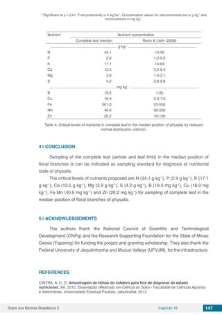 Solos nos Biomas Brasileiros 2 Capítulo 16 147
**Significant at p = 0.01. Fruit productivity is in kg ha-1
. Concentration values for macronutrients are in g kg-1
and
micronutrients in mg kg-1
.
Nutrient Nutrient concentration
Complete leaf median Raviv & Lieth (2008)
................................................................ g kg-1
..................................................................
N 34.1 10-56
P 2.9 1,2-5.0
K 17.1 14-64
Ca 13.5 2,0-9.4
Mg 3.9 1.4-2.1
S 4.2 2.8-9.8
................................................................ mg kg-1
..................................................................
B 19.3 1-35
Cu 16.9 2.3-7.0
Fe 361.0 53-550
Mn 40.9 50-250
Zn 20.2 10-100
Table 4. Critical levels of nutrients in complete leaf in the median position of physalis by reduced
normal distribution criterion.
4 | 	CONCLUSION
Sampling of the complete leaf (petiole and leaf limb) in the median position of
floral branches is can be indicated as sampling standard for diagnosis of nutritional
state of physalis.
The critical levels of nutrients proposed are N (34.1 g kg-1
), P (2.9 g kg-1
), K (17.1
g kg-1
), Ca (13.5 g kg-1
), Mg (3.9 g kg-1
), S (4.2 g kg-1
), B (19.3 mg kg-1
), Cu (16.9 mg
kg-1
), Fe Mn (40.9 mg kg-1
) and Zn (20.2 mg kg-1
) for sampling of complete leaf in the
median position of floral branches of physalis.
5 | 	ACKNOWLEDGEMENTS
The authors thank the National Council of Scientific and Technological
Development (CNPq) and the Research Supporting Foundation for the State of Minas
Gerais (Fapemig) for funding the project and granting scholarship. They also thank the
Federal University of Jequitinhonha and Mucuri Valleys (UFVJM), for the infrastructure.
REFERENCES
CINTRA, A. C. O. Amostragem de folhas do cafeeiro para fins de diagnose do estado
nutricional. 34f. 2012. Dissertação (Mestrado em Ciência do Solo) - Faculdade de Ciências Agrárias
e Veterinárias, Universidade Estadual Paulista. Jaboticabal, 2012
 