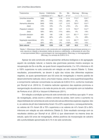 Solos nos Biomas Brasileiros 2 Capítulo 17 155
com Urochloa decumbens.
Tratamentos Ácaros Colêmbolos Ds Ma Macroag. Microag.
--- Indivíduos m-2
--- Mg m-3
m3
m-3
---------- % ----------
Urochloa brizantha 1400 300 1,18 0,14 77,3 ns
12,6 ns
Δtest -58% -76% -13% +89% -6% -28%
Hemartria altissima 3000 1025 1,27 0,12 78,9 ns
13,0 ns
Δtest -10% -18% -7% +70% -4% -26%
Paspalum notatum 1400 550 1,21 0,14 79,5 ns
14,2 ns
Δtest -58% -56% -11% +86% -4% -19%
Cynodon dactylon 500 100 1,38 0,11 82,1 ns
12,6 ns
Δtest -85% -92% +2% +45%  -1% -28% 
Vegetação espontânea 575 175 1,33 0,15 69,7 ns
15,6 ns
Δtest -83% -86% -2% +100% -16% -10%
Solo natural 3350 1250 1,36 0,07 82,5 17,5
Tabela 1: Diferenças (Δtest) entre o solo construído sob revegetação de gramíneas perenes e o
solo natural em relação a densidade média de ácaros e colêmbolos, a densidade do solo (Ds),
a macroporosidade (Ma) e a porcentagem de macroagregados (Macroag.) e microagregados
(Microag.) na camada de 0,00-0,10 m.
Apesar do solo construído ainda apresentar atributos biológicos e de agregação
aquém da condição natural, a maioria das gramíneas perenes mostra avanços na
recuperação da Ds e da Ma, as quais foram respectivamente, 2 a 13% inferiores e 45
a 100% superiores no solo construído em relação ao solo natural (Tabela 1). Estes
resultados, provavelmente, se devem à ação das raízes das diferentes espécies
vegetais, os quais apresentavam aos 8,6 anos de revegetação o mesmo padrão de
desenvolvimento radicular, isto é, uma maior massa, volume, área superficial específica
e comprimento radicular concentrada na camada de 0,00-0,10 m, conforme mostrado
por Stumpf et al. (2016 b). O sistema radicular agressivo das espécies promoveu a
reorganização da estrutura e da rede de poros do solo, convergindo com os trabalhos
de Perkons et al. (2014) e Vezzani & Mielniczuk (2011).
Em relação a condição química do solo construído se verificou que após 11 anos
de revegetação, ainda ocorre o efetivo controle da acidez, bem como o aumento na
disponibilidadedenutrientesdosoloconstruídosobasdiferentesespéciesvegetais.Isto
é, os valores de pH dos tratamentos foram 10 a 23% superiores e, consequentemente,
os valores de V% foram 26 a 70% superiores e os valores de m% foram 33 a 84%
inferiores em relação ao solo referência (Tabela 2). Este resultado converge com os
resultados obtidos por Stumpf et al. (2016 c) que observaram na mesma área de
estudo, após 8,6 anos de revegetação, efeitos positivos da incorporação de calcário
até a profundidade aproximada de 0,15 m do solo construído.
 