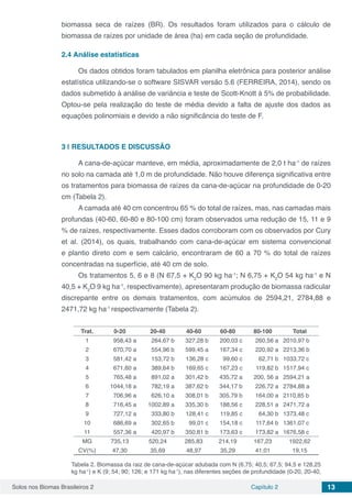 Solos nos Biomas Brasileiros 2 Capítulo 2 13
biomassa seca de raízes (BR). Os resultados foram utilizados para o cálculo de
biomassa de raízes por unidade de área (ha) em cada seção de profundidade.
2.4	Análise estatísticas
Os dados obtidos foram tabulados em planilha eletrônica para posterior análise
estatística utilizando-se o software SISVAR versão 5.6 (FERREIRA, 2014), sendo os
dados submetido à análise de variância e teste de Scott-Knott à 5% de probabilidade.
Optou-se pela realização do teste de média devido a falta de ajuste dos dados as
equações polinomiais e devido a não significância do teste de F.
3 | 	RESULTADOS E DISCUSSÃO
A cana-de-açúcar manteve, em média, aproximadamente de 2,0 t ha-1
de raízes
no solo na camada até 1,0 m de profundidade. Não houve diferença significativa entre
os tratamentos para biomassa de raízes da cana-de-açúcar na profundidade de 0-20
cm (Tabela 2).
A camada até 40 cm concentrou 65 % do total de raízes, mas, nas camadas mais
profundas (40-60, 60-80 e 80-100 cm) foram observados uma redução de 15, 11 e 9
% de raízes, respectivamente. Esses dados corroboram com os observados por Cury
et al. (2014), os quais, trabalhando com cana-de-açúcar em sistema convencional
e plantio direto com e sem calcário, encontraram de 60 a 70 % do total de raízes
concentradas na superfície, até 40 cm de solo.
Os tratamentos 5, 6 e 8 (N 67,5 + K2
O 90 kg ha-1
; N 6,75 + K2
O 54 kg ha-1
e N
40,5 + K2
O 9 kg ha-1
, respectivamente), apresentaram produção de biomassa radicular
discrepante entre os demais tratamentos, com acúmulos de 2594,21, 2784,88 e
2471,72 kg ha-1
respectivamente (Tabela 2).
Trat. 0-20 20-40 40-60 60-80 80-100 Total
1 958,43 a 264,67 b 327,28 b 200,03 c 260,56 a 2010,97 b
2 670,70 a 554,96 b 599,45 a 167,34 c 220,92 a 2213,36 b
3 581,42 a 153,72 b 136,28 c 99,60 c 62,71 b 1033,72 c
4 671,60 a 389,64 b 169,65 c 167,23 c 119,82 b 1517,94 c
5 765,48 a 891,02 a 301,42 b 435,72 a 200, 56 a 2594,21 a
6 1044,18 a 782,19 a 387,62 b 344,17 b 226,72 a 2784,88 a
7 706,96 a 626,10 a 308,01 b 305,79 b 164,00 a 2110,85 b
8 716,45 a 1002,89 a 335,30 b 188,56 c 228,51 a 2471,72 a
9 727,12 a 333,80 b 128,41 c 119,85 c 64,30 b 1373,48 c
10 686,69 a 302,65 b 99,01 c 154,18 c 117,64 b 1361,07 c
11 557,36 a 420,97 b 350,81 b 173,63 c 173,82 a 1676,58 c
MG 735,13 520,24 285,83 214,19 167,23 1922,62
CV(%) 47,30 35,69 48,97 35,29 41,01 19,15
Tabela 2. Biomassa da raiz de cana-de-açúcar adubada com N (6,75; 40,5; 67,5; 94,5 e 128,25
kg ha-1
) e K (9; 54; 90; 126; e 171 kg ha-1
), nas diferentes seções de profundidade (0-20, 20-40,
 