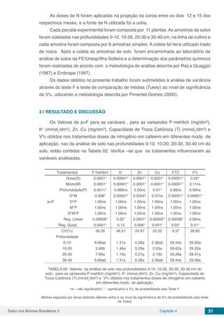 Solos nos Biomas Brasileiros 2 Capítulo 4 31
As doses de N foram aplicadas na projeção da coroa entre os dias 12 e 15 dos
respectivos meses, e a fonte de N utilizada foi a uréia.
Cada parcela experimental foram composta por 11 plantas. As amostras de solos
foram coletadas nas profundidades 0-10, 10-20, 20-30 e 30-40 cm, na linha de cultivo e
cada amostra foram composta por 8 amostras simples. A coleta foi feira utilizado trado
de rosca. Após a coleta as amostras de solo foram encaminhada ao laboratório de
análise de solos da FE/Unesp/Ilha Solteira e a determinação dos parâmetros químicos
foram realizadas de acordo com a metodologia de análise descrita por Raij e Quaggio
(1987) e Embrapa (1997).
Os dados obtidos no presente trabalho foram submetidos à análise de variância
através do teste F e teste de comparação de médias (Tukey) ao nível de significância
de 5%, utilizando a metodologia descrita por Pimentel Gomes (2000).
3 | 	RESULTADO E DISCUSSÃO
Os Valores de p>F para as variáveis , para as varieavéis P mehlich (mg/dm3
),
K+
(mmolc
/dm3
), Zn, Cu (mg/dm3
), Capacidade de Troca Catiônica (T) (mmolc
/dm3
) e
V% obtidos nos tratamentos doses de nitrogênio em cafeeiro em diferentes modo de
aplicação, nas da análise de solo nas profundidades 0-10, 10-20, 20-30, 30-40 cm do
solo, estão contidos na Tabela 02. Verifca –se que os tratamentos influenciaram as
variáveis analisadas.
Tratamentos P mehlich K+
Zn Cu CTC V%
Dose(D) 0.0001* 0.00001* 0.0001* 0.0001* 0.00001* 0.02*
Modo(M) 0.0001* 0.00001* 0.0001* 0.0001* 0.00001* 0.11ns
Profundidade(P) 0.0011* 0.068ns 0.50ns 0.01* 0.98ns 0.99ns
D*M 0.008* 0.00001* 0.0004* 0.07ns 0.00001* 0.00001*
p<F D*P 1.00ns 1.00ns 1.00ns 1.00ns 1.00ns 1.00ns
M*P 1.00ns 1.00ns 1.00ns 1.00ns 1.00ns 1.00ns
D*M*P 1.00ns 1.00ns 1.00ns 1.00ns 1.00ns 1.00ns
Reg. Linear 0.00008* 0.02* 0.0001* 0.00002* 0.00008* 0.89ns
Reg. Quad. 0.0001* 0.13 0.008* 0.001* 0.03* 0.01*
CV(%) 39.26 46.51 24.97 23,32 9,37 26,60
Profundidade
0-10 6.66ab 1.31a 0.28a 2.36ab 59.45a 29.83a
10-20 5.66b 1.46a 0.29a 2.53a 59.62a 29.20a
20-30 7.66a 1.16a 0.27a 2.19b 59.28a 28.91a
30-40 6.66ab 1.31a 0.28a 2.36ab 59.45a 29.08a
TABELA 02- Valores da análise de solo nas profundidades 0-10, 10-20, 20-30, 30-40 cm do
solo, para as varieavéis P mehlich (mg/dm3
), K+
(mmolc
/dm3
), Zn, Cu (mg/dm3
), Capacidade de
Troca Catiônica (T) (mmolc
/dm3
) e V% obtidos nos tratamentos doses de nitrogênio em cafeeiro
em diferentes modo de aplicação.
ns – não significativo; * - significativo a 5% de probabilidade pelo Teste F
Médias seguidas por letras distintas diferem entre si ao nível de significância de 5% de probabilidade pelo teste
de Tukey
 