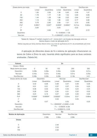 Solos nos Biomas Brasileiros 2 Capítulo 4 33
Doses dentro de modo Dezembro Nov/Jan Dez/Nov/Jan
Linear Quadrática Linear Quadratica Linear Quadrática
0 1.95 2.08 1.38 0.92 0.98 1.07
50 1.78 1.77 1.48 1.53 0.90 0.89
150 1.44 1.28 1.68 2.22 0.84 0.67
250 1.10 1.00 1.88 2.24 0.77 0.66
350 0.76 0.90 2.08 1.57 0.70 0.85
P>F 0.0001* 0.007* 0.0005* 0.00001* 0.21ns 0.06ns
r2
0.64 0.04 0.22
R2
0.69 0.17 0.72
Dezembro Y= -0.0034X + 1.95
Nov/Jan Y = -0.00003X2
+ 0.013 + 0.92
Tabela 03. Valores P mehlich (mg/dm3
) e K+
(mmolc
/dm3
) em função da interação entre os
fatores doses e modo de aplicação de N.
Médias seguidas por letras distintas diferem entre si ao nível de significância de 5% de probabilidade pelo teste
de Tukey
A aplicação de diferentes doses de N e sistema de aplicação influenciaram os
teores de Cobre e Zinco no solo, havendo efeito significativo para as duas variáveis
analisadas. (Tabela 04).
		 Fatores Zn
Doses x Modo
Modo dentro de doses 0 50 150 250 350
Dezembro 0.29b 0.28a 0.40a 0.24b 0.21a
Nov/Jan 0.43a 0.27a 0.40a 0.31a 0.25a
Nov/Dez/Jan 0.28b 0.20b 0.29b 0.19b 0.21
Doses dentro de modo Dezembro Nov/Jan Dez/Nov/Jan
Linear Quadrática Linear Quadratica Linear Quadrática
0 0.32 0.28 0.38 0.37 0.26 0.26
50 0.31 0.31 0.37 0.37 0.25 0.25
150 0.28 0.33 0.33 0.35 0.24 0.24
250 0.26 0.29 0.30 0.31 0.22 0.22
350 0.24 0.19 0.27 0.26 0.20 0.20
P>F 0.0006* 0.00004* 0.00002* 0.22ns 0.01* 0.88ns
r2
0.20 0.34 0.25
R2
0.57 0.35 0.25
Dezembro Y = -.000003X2
+ 0.008X + 0.28
Nov/Jan Y = - 0.0003X +0.38
Dez/Nov/Jan Y = -0.00001X + 0.26
Cu
Modos de Aplicação Dezembro Nov/Jan Nov/Dez/Jan
2.39b 2.60a 2.08c
Doses
0 2.46
50 2.53
150 2.52
 