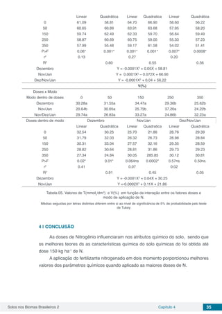 Solos nos Biomas Brasileiros 2 Capítulo 4 35
Linear Quadrática Linear Quadratica Linear Quadrática
0 61.09 58.81 64.70 66.90 58.60 56.22
50 60.65 60.89 63.91 63.68 57.95 58.20
150 59.74 62.49 62.33 59.70 56.64 59.49
250 58.87 60.69 60.75 59.00 55.33 57.23
350 57.99 55.48 59.17 61.58 54.02 51.41
P>F 0.06* 0.001* 0.001* 0.001* 0.007* 0.0008*
r2
0.13 0.27 0.20
R2
0.60 0.55 0.56
Dezembro Y = -0.0001X2
+ 0.05X + 58.81
Nov/Jan Y = 0.0001X2
– 0.072X + 66.90
Dez/Nov/Jan Y = -0.0001X2
+ 0.04 + 56.22
V(%)
Doses x Modo
Modo dentro de doses 0 50 150 250 350
Dezembro 30.28a 31.55a 34.47a 29.36b 25.62b
Nov/Jan 20.64b 30.65a 25.75b 37.20a 24.22b
Nov/Dez/Jan 29.74a 26.83a 33.27a 24.86b 32.23a
Doses dentro de modo Dezembro Nov/Jan Dez/Nov/Jan
Linear Quadrática Linear Quadratica Linear Quadrática
0 32.54 30.25 25.70 21.86 28.76 29.39
50 31.79 32.03 26.32 26.73 28.96 28.84
150 30.31 33.04 27.57 32.16 29.35 28.59
250 28.82 30.64 28.81 31.86 29.73 29.23
350 27.34 24.84 30.05 285.85 30.12 30.81
P>F 0.02* 0.01* 0.064ns 0.0002* 0.57ns 0.50ns
r2
0.41 0.07 0.02
R2
0.91 0.45 0.05
Dezembro Y = -0.0001X2
+ 0.04X + 30.25
Nov/Jan Y =-0.0002X2
+ 0.11X + 21.86
Tabela 05. Valores de T(mmolc
/dm3
) e V(%) em função da interação entre os fatores doses e
modo de aplicação de N.
Médias seguidas por letras distintas diferem entre si ao nível de significância de 5% de probabilidade pelo teste
de Tukey
4 | 	CONCLUSÃO
As doses de Nitrogênio influenciaram nos atributos químico do solo, sendo que
os melhores teores ds as características química do solo químicas do foi obtida até
dose 150 kg ha-1
de N.
A aplicação do fertilizante nitrogenado em dois momento porporcionou melhores
valores dos parâmetros químicos quando aplicado as maiores doses de N.
 