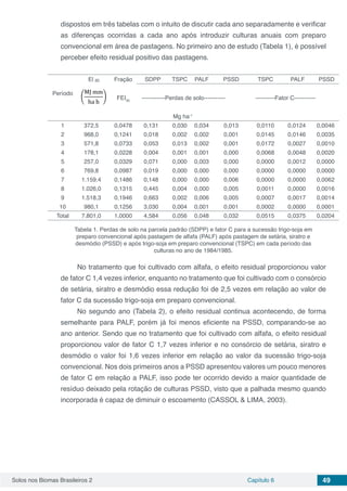Solos nos Biomas Brasileiros 2 Capítulo 6 49
dispostos em três tabelas com o intuito de discutir cada ano separadamente e verificar
as diferenças ocorridas a cada ano após introduzir culturas anuais com preparo
convencional em área de pastagens. No primeiro ano de estudo (Tabela 1), é possível
perceber efeito residual positivo das pastagens.
Período
E| 30 Fração SDPP TSPC PALF PSSD TSPC PALF PSSD
FEI30
------------Perdas de solo----------- ----------Fator C-----------
Mg ha-1
1 372,5 0,0478 0,131 0,030 0,034 0,013 0,0110 0,0124 0,0046
2 968,0 0,1241 0,018 0,002 0,002 0,001 0,0145 0,0146 0,0035
3 571,8 0,0733 0,053 0,013 0,002 0,001 0,0172 0,0027 0,0010
4 178,1 0,0228 0,004 0,001 0,001 0,000 0,0068 0,0048 0,0020
5 257,0 0,0329 0,071 0,000 0,003 0,000 0,0000 0,0012 0,0000
6 769,8 0,0987 0,019 0,000 0,000 0,000 0,0000 0,0000 0,0000
7 1.159,4 0,1486 0,148 0,000 0,000 0,006 0,0000 0,0000 0,0062
8 1.026,0 0,1315 0,445 0,004 0,000 0,005 0,0011 0,0000 0,0016
9 1.518,3 0,1946 0,663 0,002 0,006 0,005 0,0007 0,0017 0,0014
10 980,1 0,1256 3,030 0,004 0,001 0,001 0,0002 0,0000 0,0001
Total 7.801,0 1,0000 4,584 0,056 0,048 0,032 0,0515 0,0375 0,0204
Tabela 1. Perdas de solo na parcela padrão (SDPP) e fator C para a sucessão trigo-soja em
preparo convencional após pastagem de alfafa (PALF) após pastagem de setária, siratro e
desmódio (PSSD) e após trigo-soja em preparo convencional (TSPC) em cada período das
culturas no ano de 1984/1985.
No tratamento que foi cultivado com alfafa, o efeito residual proporcionou valor
de fator C 1,4 vezes inferior, enquanto no tratamento que foi cultivado com o consórcio
de setária, siratro e desmódio essa redução foi de 2,5 vezes em relação ao valor de
fator C da sucessão trigo-soja em preparo convencional.
No segundo ano (Tabela 2), o efeito residual continua acontecendo, de forma
semelhante para PALF, porém já foi menos eficiente na PSSD, comparando-se ao
ano anterior. Sendo que no tratamento que foi cultivado com alfafa, o efeito residual
proporcionou valor de fator C 1,7 vezes inferior e no consórcio de setária, siratro e
desmódio o valor foi 1,6 vezes inferior em relação ao valor da sucessão trigo-soja
convencional. Nos dois primeiros anos a PSSD apresentou valores um pouco menores
de fator C em relação a PALF, isso pode ter ocorrido devido a maior quantidade de
resíduo deixado pela rotação de culturas PSSD, visto que a palhada mesmo quando
incorporada é capaz de diminuir o escoamento (CASSOL & LIMA, 2003).
 