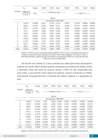Solos nos Biomas Brasileiros 2 Capítulo 6 50
Período
EI30
Fração SDPP TSPC PALF PSSD TSPC PALF PSSD
FEI30
------------Perdas de solo-----------
----------Fator C-----------
Mg ha-1
Ano Agrícola 1985/1986
1 1.321,6 0,1668 0,201 0,159 0,107 0,078 0,1320 0,0892 0,0650
2 580,6 0,0733 0,555 0,090 0,017 0,059 0,0119 0,0022 0,0079
3 972,6 0,1227 0,220 0,016 0,003 0,003 0,0090 0,0015 0,0015
4 163,1 0,0206 0,009 0,000 0,000 0,001 0,0000 0,0000 0,0015
5 193,3 0,0244 0,006 0,000 0,000 0,004 0,0000 0,0000 0,0170
6 440,5 0,0556 2,276 0,022 0,032 0,018 0,0005 0,0008 0,0004
7 1.653,3 0,2086 32,044 0,302 0,049 0,525 0,0020 0,0003 0,0034
8 1.173,1 0,1480 4,014 0,014 0,000 0,016 0,0005 0,0000 0,0006
9 501,3 0,0633 8,757 0,003 0,001 0,000 0,0000 0,0000 0,0000
10 926,2 0,1169 2,542 0,000 0,000 0,046 0,0000 0,0000 0,0021
Total 7.925,6 1,0000 50,623 0,606 0,208 0,750 0,1560 0,0940 0,0993
Tabela 2. Perdas de solo na parcela padrão (SDPP) e fator C para a sucessão trigo-soja em
preparo convencional após pastagem de alfafa (PALF) após pastagem de setária, siratro e
desmódio (PSSD) e após trigo-soja em preparo convencional (TSPC) em cada período das
culturas no ano de 1985/1986.
No terceiro ano (Tabela 3), a área cultivada com alfafa apresentou desempenho
superior em manter efeito residual quando comparada ao consórcio de setária, siratro
e desmódio. Esse fato pode ter ocorrido devido a PALF ter sido implantada dois
anos antes, o que permitiu maior aporte de resíduos, quando comparado ao PSSD,
aumentando consequentemente o conteúdo de matéria orgânica e a agregação do
solo.
Período
EI30
Fração SDPP TSPC PALF PSSD TSPC PALF PSSD
FEI30
------------Perdas de solo----------- ----------Fator C-----------
Mg ha-1
Ano Agrícola 1986/1987
1 1.366,3 0,1074 1,201 0,049 0,060 0,234 0,0043 0,0053 0,0209
2 553,9 0,0435 0,344 0,003 0,005 0,136 0,0003 0,0006 0,0173
3 469,8 0,0369 0,005 0,000 0,000 0,000 0,0002 0,0000 0,0002
4 247,2 0,0194 0,013 0,000 0,000 0,000 0,0000 0,0000 0,0017
5 921,4 0,0724 3,395 0,004 0,000 0,008 0,0001 0,0000 0,0002
6 2.766,7 0,2175 3,208 0,011 0,025 0,361 0,0007 0,0017 0,0245
7 860,6 0,0676 5,222 0,001 0,000 0,001 0,0000 0,0000 0,0000
8 1.716,2 0,1349 22,040 0,005 0,002 0,005 0,0000 0,0000 0,0000
9 2.663,2 0,2093 62,030 0,009 0,003 0,020 0,0000 0,0000 0,0001
10 1.157,7 0,0910 14,454 0,001 0,002 0,007 0,0000 0,0000 0,0000
Total 12.723,0 1,0000 111,911 0,081 0,096 0,772 0,0058 0,0077 0,0648
Tabela 3. Perdas de solo na parcela padrão (SDPP) e fator C para a sucessão trigo-soja em
 