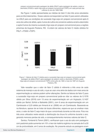 Solos nos Biomas Brasileiros 2 Capítulo 6 51
preparo convencional após pastagem de alfafa (PALF) após pastagem de setária, siratro e
desmódio (PSSD) e após trigo-soja em preparo convencional (TSPC) em cada período das
culturas no ano de 1985/1986.
Na Figura 1 estão apresentadas as médias de fator C dos três anos estudados
para os três tratamentos. Esses valores correspondem ao fator C para serem utilizados
na USLE para as condições de sucessão trigo-soja em preparo convencional após 6
anos de cultivo de alfafa, após 4 anos de cultivo do consórcio setária+siratro+desmódio
e após 8 anos da mesma sucessão trigo-soja em preparo convencional para a regiões
próximas de Augusto Pestana, RS. A ordem de valores de fator C médio obtidos foi
PALF < PSSD <TSPC.
Figura 1: Valores de fator C médios para a sucessão trigo-soja em preparo convencional após
pastagem de alfafa (PALF) após pastagem de setária, siratro e desmódio (PSSD) e após
trigo-soja em preparo convencional (TSPC) entre julho de 1984 e maio de 1987 em Augusto
Pestana, RS.
Vale ressaltar que o valor de fator C obtido é referente a três anos de cada
sistema de manejo e uso do solo, e que ao usar uma série de dados com mais anos de
experimentação os valores podem sofrer alterações. Dentre os fatores de fator C para
a sucessão trigo-soja em preparo convencional pode-se citar os valores de 0,1576
obtido por Silva (2016) com 13 anos de experimentação em um Argissolo; 0,1437
obtido por Bertol; Schick e Batistella (2001), com 6 anos de experimentação em um
Cambissolo e 0,23 obtido por Amaral et al. (2006) em um Cambissolo. Baseando-se
na literatura, apesar de se tratar de locais diferentes, espera-se que ao analisar mais
anos, o valor de fator C seja maior do que o encontrado durante os três anos. Pois nos
três anos utilizados neste estudo a distribuição da chuva foi uniforme durante o ano,
gerando menores perdas de solo, e consequentemente menores valores de fator C.
Santos, Fontaneli & Tomm (2001), verificaram que o uso do solo com pastagens
com pastoreio pode aumentar em 15% o teor de matéria orgânica na camada de 0 a 20
cm de profundidade, em 5 anos de avaliação. No presente estudo as pastagens eram
 