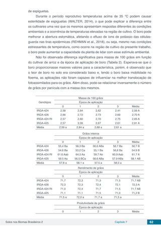 Solos nos Biomas Brasileiros 2 Capítulo 7 62
de espiguetas.
Durante o período reprodutivo temperaturas acima de 35 °C podem causar
esterilidade de espiguetas (WALTER, 2014), o que pode explicar a diferença entre
os cultivares uma vez que os mesmos apresentam respostas diferentes às condições
ambientais e a ocorrência de temperaturas elevadas na região de cultivo. O boro pode
melhorar a abertura estomática, afetando o efluxo de íons de potássio das células-
guarda nas tiras epidérmicas (REHMAN et al., 2018), ou seja, mesmo nas condições
estressantes de temperatura, como ocorre na região de cultivo do presente trabalho,
o boro pode aumentar a capacidade da planta de lidar com esse estímulo ambiental.
Não foi observada diferença significativa para massa de 100 grãos em função
do cultivar de arroz e da época de aplicação de boro (Tabela 2). Esperava-se que o
boro proporcionasse maiores valores para a característica, porém, é observado que
o teor de boro no solo era considerado baixo e, tendo o boro baixa mobilidade no
floema, as aplicações não foram capazes de influenciar na melhor translocação de
fotoassimilados para os grãos. Além disso, pode-se relacionar inversamente o número
de grãos por panícula com a massa dos mesmos.
Genótipos
Massa de 100 grãos
Época de aplicação
0 1 2 3 Média
IRGA-424 2,58 2,64 2,62 2,41 2,56 A
IRGA-426 2,66 2,72 2,73 2,69 2,70 A
IRGA-424 RI 2,57 2,60 2,70 2,75 2,65 A
IRGA-425 2,57 3,39 2,67 2,61 2,81 A
Média 2,59 a 2,84 a 2,68 a 2,61 a
Grãos inteiros
Época de aplicação
0 1 2 3 Média
IRGA-424 55,4 Ba 58,3 Ba 56,6 ABa 56,7 Ba 56,7 B
IRGA-426 54,6 Ba 53,2 Ca 55,1 Ba 56,6 Ba 54,9 B
IRGA-424 RI 61,6 Aab 64,5 Aa 59,7 Ab 60,9 Aab 61,7 A
IRGA-425 59,5 Aa 56,5 BCa 58,6 ABa 57,9 ABa 58,1 AB
Média 57,8 a 58,1 a 57,5 a 58,0 a
Rendimento de grãos
Época de aplicação
0 1 2 3 Média
IRGA-424 71,7 72,3 71,3 71,5 71,7 AB
IRGA-426 72,3 72,3 72,4 72,1 72,3 A
IRGA-424 RI 71,0 72,4 71,7 71,5 71,7 AB
IRGA-425 71,1 71,1 71,5 71,0 71,2 B
Média 71,5 a 72,0 a 71,7 a 71,5 a
Produtividade de grãos
Época de aplicação
0 1 2 3 Média
 