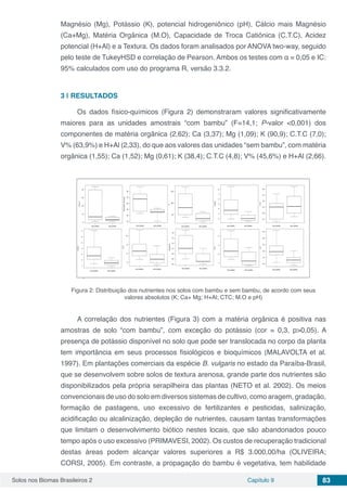 Solos nos Biomas Brasileiros 2 Capítulo 9 83
Magnésio (Mg), Potássio (K), potencial hidrogeniônico (pH), Cálcio mais Magnésio
(Ca+Mg), Matéria Orgânica (M.O), Capacidade de Troca Catiônica (C.T.C), Acidez
potencial (H+Al) e a Textura. Os dados foram analisados por ANOVA two-way, seguido
pelo teste de TukeyHSD e correlação de Pearson. Ambos os testes com α = 0,05 e IC:
95% calculados com uso do programa R, versão 3.3.2.
3 | 	RESULTADOS
Os dados físico-químicos (Figura 2) demonstraram valores significativamente
maiores para as unidades amostrais “com bambu” (F=14,1; P-valor <0,001) dos
componentes de matéria orgânica (2,62); Ca (3,37); Mg (1,09); K (90,9); C.T.C (7,0);
V% (63,9%) e H+Al (2,33), do que aos valores das unidades “sem bambu”, com matéria
orgânica (1,55); Ca (1,52); Mg (0,61); K (38,4); C.T.C (4,8); V% (45,6%) e H+Al (2,66).
Figura 2: Distribuição dos nutrientes nos solos com bambu e sem bambu, de acordo com seus
valores absolutos (K; Ca+ Mg; H+Al; CTC; M.O e pH)
A correlação dos nutrientes (Figura 3) com a matéria orgânica é positiva nas
amostras de solo “com bambu”, com exceção do potássio (cor = 0,3, p>0,05). A
presença de potássio disponível no solo que pode ser translocada no corpo da planta
tem importância em seus processos fisiológicos e bioquímicos (MALAVOLTA et al.
1997). Em plantações comerciais da espécie B. vulgaris no estado da Paraíba-Brasil,
que se desenvolvem sobre solos de textura arenosa, grande parte dos nutrientes são
disponibilizados pela própria serapilheira das plantas (NETO et al. 2002). Os meios
convencionais de uso do solo em diversos sistemas de cultivo, como aragem, gradação,
formação de pastagens, uso excessivo de fertilizantes e pesticidas, salinização,
acidificação ou alcalinização, depleção de nutrientes, causam tantas transformações
que limitam o desenvolvimento biótico nestes locais, que são abandonados pouco
tempo após o uso excessivo (PRIMAVESI, 2002). Os custos de recuperação tradicional
destas áreas podem alcançar valores superiores a R$ 3.000,00/ha (OLIVEIRA;
CORSI, 2005). Em contraste, a propagação do bambu é vegetativa, tem habilidade
 