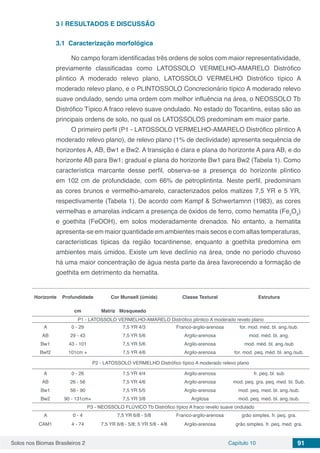 Solos nos Biomas Brasileiros 2 Capítulo 10 91
3 | 	RESULTADOS E DISCUSSÃO
3.1	 Caracterização morfológica
No campo foram identificadas três ordens de solos com maior representatividade,
previamente classificadas como LATOSSOLO VERMELHO-AMARELO Distrófico
plíntico A moderado relevo plano, LATOSSOLO VERMELHO Distrófico típico A
moderado relevo plano, e o PLINTOSSOLO Concrecionário típico A moderado relevo
suave ondulado, sendo uma ordem com melhor influência na área, o NEOSSOLO Tb
Distrófico Típico A fraco relevo suave ondulado. No estado do Tocantins, estas são as
principais ordens de solo, no qual os LATOSSOLOS predominam em maior parte.
O primeiro perfil (P1 - LATOSSOLO VERMELHO-AMARELO Distrófico plíntico A
moderado relevo plano), de relevo plano (1% de declividade) apresenta sequência de
horizontes A, AB, Bw1 e Bw2. A transição é clara e plana do horizonte A para AB, e do
horizonte AB para Bw1; gradual e plana do horizonte Bw1 para Bw2 (Tabela 1). Como
característica marcante desse perfil, observa-se a presença do horizonte plíntico
em 102 cm de profundidade, com 66% de petroplintinta. Neste perfil, predominam
as cores brunos e vermelho-amarelo, caracterizados pelos matizes 7,5 YR e 5 YR,
respectivamente (Tabela 1). De acordo com Kampf & Schwertamnn (1983), as cores
vermelhas e amarelas indicam a presença de óxidos de ferro, como hematita (Fe2
O3
)
e goethita (FeOOH), em solos moderadamente drenados. No entanto, a hematita
apresenta-se em maior quantidade em ambientes mais secos e com altas temperaturas,
características típicas da região tocantinense, enquanto a goethita predomina em
ambientes mais úmidos. Existe um leve declínio na área, onde no período chuvoso
há uma maior concentração de água nesta parte da área favorecendo a formação de
goethita em detrimento da hematita.
Horizonte Profundidade Cor Munsell (úmida) Classe Textural Estrutura
  cm Matriz Mosqueado    
P1 - LATOSSOLO VERMELHO-AMARELO Distrófico plíntico A moderado revelo plano 
A 0 - 29 7,5 YR 4/3 Franco-argilo-arenosa for. mod. méd. bl. ang./sub.
AB 29 - 43 7,5 YR 5/6 Argilo-arenosa mod. méd. bl. ang.
Bw1 43 - 101 7,5 YR 5/6 Argilo-arenosa mod. méd. bl. ang./sub
Bwf2 101cm + 7,5 YR 4/6 Argilo-arenosa for. mod. peq. méd. bl. ang./sub.
P2 - LATOSSOLO VERMELHO Distrófico típico A moderado relevo plano
A 0 - 26 7,5 YR 4/4 Argilo-arenosa fr. peq. bl. sub
AB 26 - 56 7,5 YR 4/6 Argilo-arenosa mod. peq. gra. peq. med. bl. Sub.
Bw1 56 - 90 7,5 YR 5/5 Argilo-arenosa mod. peq. med. bl. ang./sub.
Bw2 90 - 131cm+ 7,5 YR 3/8 Argilosa mod. peq. med. bl. ang./sub.
P3 - NEOSSOLO FLÚVICO Tb Distrófico típico A fraco revelo suave ondulado
A 0 - 4 7,5 YR 6/8 - 5/8 Franco-argilo-arenosa grão simples. fr. peq. gra.
CAM1 4 - 74 7,5 YR 6/8 - 5/8; 5 YR 5/8 - 4/8 Argilo-arenosa grão simples. fr. peq. med. gra.
 