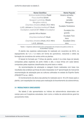 Sustentabilidade de Recursos Florestais Capítulo 1 12
conforme observado na tabela 3.
Nome Científico Nome Popular
Schinus terebinthifolius Raddi Aroeira vermelha
Ficus clusiifolia Schott Ficus
Syzygium cumini (L.) Skeels Jamelão
Mangifera indica L. Mangueira
Corymbia citriodora (Hook.) K.D. Hill &
L.A.S. Johnson x Corymbia torelliana F. Muell.
Eucalipto Toreliodora
Eucalyptus urophylla S.T. Blake x Eucalyptus
grandis Hill ex Maiden
Eucalipto Uro-
grandis
Corymbia torelliana F. Muell.
Eucalipto Tore-
liana
Corymbia citriodora (Hook.) K.D. Hill &
L.A.S. Johnson
Eucalipto Citrio-
dora
Tabela 1. Espécies selecionadas para composição dos ensaios de quebra-ventos na
ArcelorMittal Tubarão.
O plantio das espécies selecionadas foi realizado em novembro de 2015, no
espaçamento de 1,5 x 1,5 metro em forma de quincôncio, reduzindo o efeito da
formação de corredores de ventos entre as plantas.
O talude foi formado por 7 linhas de plantio, sendo 3 na crista (topo do talude)
compostas pelas espécies de porte médio e alto, e duas linhas em cada lateral,
compostas pelas espécies classificadas de porte baixo e médio.
As recomendações de adubação e calagem foram realizadas com base nos
resultados das análises químicas do solo e baseadas na 5ª aproximação do manual de
recomendação de adubação para as culturas cultivadas no estado do Espirito Santo
(PREZOTTI et al., 2007).
O monitoramento de altura das plantas foi realizado aos 6, 18 e 24 meses após o
plantio, com expedições de campo para realização do levantamento da sobrevivência.
3 | 	RESULTADO E DISCUSSÃO
Na tabela 2 são apresentados os índices de sobrevivência observados em
campo para as 8 espécies estudadas, bem como a média da sobrevivência geral do
povoamento misto.
 
