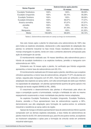 Sustentabilidade de Recursos Florestais Capítulo 1 13
Nome Popular
Sobrevivência após plantio
6 meses 18 meses 24 meses
Eucalipto Toreliodora 100% 100% 99,09%
Eucalipto Urograndis 100% 95,15% 95,28%
Eucalipto Toreliana 100% 100% 99,09%
Eucalipto Citriodora 100% 99,07% 77,27%
Aroeira vermelha 100% 97,07% 97,07%
Jamelão 100% 100% 98,21%
Ficus 100% 97,78% 97,78%
Mangueira 100% 100% 81,25%
Média 100,00% 98,63% 93,13%
Tabela 2. Sobrevivência observada em campo ao longo do monitoramento.
Aos seis meses após o plantio foi observada uma sobrevivência de 100% das
para todas as espécies estudadas, destacando a alta capacidade de adaptação das
plantas no ambiente industrial na fase inicial. Esses resultados são atribuídos ao
manejo empregado no plantio, tendo em vista o ambiente altamente antropizado pela
ação da estocagem do carvão.
O monitoramento realizado aos 18 meses identificou alta sobrevivência para o
híbrido de eucalipto toreliodora e as espécies toreliana, jamelão e mangueira com
sobrevivência em 100%.
Entretanto aos 18 meses após o plantio, foi verificado que híbrido urograndis
apresentou a menor taxa de sobrevivência com 95,15%.
O monitoramento realizado aos 24 meses após o plantio, identificou que a espécie
citriodora apresentou a menor taxa de sobrevivência, atingindo 77,27% de plantas em
campo, seguida pela mangueira com 81,25%. Esse fato pode ser atribuído a menor
adaptação das espécies ao spray salino, com alta concentração de sódio que interfere
na capacidade de adaptação em plantas apresentando queima de gema apical e má
formação de tecido vegetal (WANG & NIL, 2000).
O crescimento e desenvolvimento das plantas é influenciado pela altura de
copa e competição quanto à luminosidade, nutrição e fertilidade do solo no mesmo
espaçamento ocasionando a maior mortalidade das plantas menos adaptadas.
As espécies Eucalipto Toreliodora, Eucalipto Urograndis, Eucalipto Toreliana,
Aroeira, Jamelão e Ficus apresentaram taxa de sobrevivência superior a 90%,
demonstrando sua alta adaptação para formação de quebra-ventos no ambiente
industrial e resistência ao spray salino da região.
Apesar de manga e citriodora apresentarem taxa de sobrevivência inferior quando
comparado com as demais espécies estudadas, a taxa média de sobrevivência do
plantio misto foi de 93,13% demonstrando que, para fins de quebra-ventos, as espécies
se mostraram adaptadas e aptas para a formação de cinturão verde em ambiente
industrial siderúrgico.
 