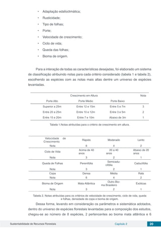 Sustentabilidade de Recursos Florestais Capítulo 2 20
•	 Adaptação edafoclimática;
•	 Rusticidade;
•	 Tipo de folhas;
•	 Porte;
•	 Velocidade de crescimento;
•	 Ciclo de vida;
•	 Queda das folhas;
•	 Bioma de origem.
Para a interação de todas as características desejadas, foi elaborado um sistema
de classificação atribuindo notas para cada critério considerado (tabela 1 e tabela 2),
escolhendo as espécies com as notas mais altas dentre um universo de espécies
levantadas.
Crescimento em Altura Nota
Porte Alto Porte Médio Porte Baixo
Superior a 25m Entre 12 e 15m Entre 5 e 7m 3
Entre 20 a 25m Entre 10 e 12m Entre 3 e 5m 2
Entre 15 e 20m Entre 7 e 10m Abaixo de 3m 1
Tabela 1.Notas atribuídas para o critério de crescimento em altura.
Velocidade de
Crescimento
Rápido Moderado Lento
Nota 6 4 2
Ciclo de Vida
Acima de 40
anos
20 a 40
anos
Abaixo de 20
anos
Nota 3 2 1
Queda de Folhas Perenifólia
Semicadu-
cifólia
Caducifólia
Nota 3 2 1
Copa Densa Média Rala
Nota 6 4 2
Bioma de Origem Mata Atlântica
Outro Bio-
ma Brasileiro
Exóticas
Nota 3 2 1
Tabela 2. Notas atribuídas para os critérios de velocidade de crescimento, ciclo de vida, queda
e folhas, densidade de copa e bioma de origem.
Dessa forma, levando em consideração os parâmetros e sistemática adotados,
dentro do universo de espécies florestais levantadas para a composição dos estudos,
chegou-se ao número de 8 espécies, 2 pertencentes ao bioma mata atlântica e 6
 