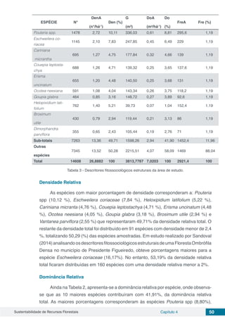 Sustentabilidade de Recursos Florestais Capítulo 4 50
ESPÉCIE N°
DenA
(n°/há-1
)
Den (%)
G
(m²)
DoA
(m²/há-1
)
Do
(%)
FreA Fre (%)
Pouteria spp. 1478 2,72 10,11 336,03 0,61 8,81 295,6 1,19
Eschweilera co-
riacea
1145 2,10 7,83 247,85 0,45 6,49 229 1,19
Cariniana
micrantha
695 1,27 4,75 177,84 0,32 4,66 139 1,19
Couepia leptosta-
chya
688 1,26 4,71 139,32 0,25 3,65 137,6 1,19
Erisma
uncinatum
655 1,20 4,48 140,50 0,25 3,68 131 1,19
Ocotea neesiana 591 1,08 4,04 143,34 0,26 3,75 118,2 1,19
Goupia glabra 464 0,85 3,16 148,72 0,27 3,89 92,6 1,19
Helopixidium lati-
folium
762 1,40 5,21 39,73 0,07 1,04 152,4 1,19
Brosimum
utile
430 0,79 2,94 119,44 0,21 3,13 86 1,19
Dimorphandra
parviflora
355 0,65 2,43 105,44 0,19 2,76 71 1,19
Sub-totais 7263 13,36 49,71 1598,26 2,94 41,90 1452,4 11,96
Outras
espécies
7345 13,52 50,28 2215,51 4,07 58,09 1469 88,04
Total 14608 26,8882 100 3813,7787 7,0203 100 2921,4 100
Tabela 3 - Descritores fitossociológicos estruturais da área de estudo.
Densidade Relativa
As espécies com maior porcentagem de densidade corresponderam a: Pouteria
spp (10,12 %), Eschweilera coriaceae (7,84 %), Heloxipidium latifolium (5,22 %),
Cariniana micranta (4,76 %), Couepia leptostachya (4,71 %), Erisma uncinatum (4,48
%), Ocotea neesiana (4,05 %), Goupia glabra (3,18 %), Brosimum utile (2,94 %) e
Vantanea parviflora (2,55 %) que representaram 49,71% da densidade relativa total. O
restante da densidade total foi distribuído em 91 espécies com densidade menor de 2,4
%, totalizando 50,29 (%) das espécies amostradas. Em estudo realizado por Sandoval
(2014)analisandoosdescritoresfitossociológicosestruturaisdeumaFlorestaOmbrófila
Densa no município de Presidente Figueiredo, obteve porcentagens maiores para a
espécie Eschweilera coriaceae (16,17%). No entanto, 53,19% da densidade relativa
total ficaram distribuídas em 160 espécies com uma densidade relativa menor a 2%.
Dominância Relativa
Ainda na Tabela 2, apresenta-se a dominância relativa por espécie, onde observa-
se que as 10 maiores espécies contribuíram com 41,91%, da dominância relativa
total. As maiores porcentagens corresponderam às espécies Pouteria spp (8,80%),
 