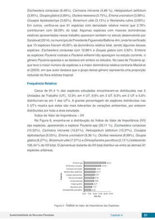 Sustentabilidade de Recursos Florestais Capítulo 4 51
Eschweilera coriaceae (6,49%), Cariniana micranta (4,66 %), Helopixidium latifolium
(3,95%), Goupia glabra (3,89%), Ocotea neesiana (3,75%), Erisma uncinatum (3,68%),
Couepia lepstostachya (3,65%), Brosimum utile (3,13%) e Nectandra rubra (3,00%).
Em outros, verifica-se que 91 espécies com densidade relativa menor que 2,76%
contribuíram com 58,09% do total. Algumas espécies com maiores dominâncias
relativas apresentadas nesse trabalho aparecem também no estudo desenvolvido por
Sandoval(2014),nomunicípiodePresidenteFigueiredo/Balbina-Am,ondefoiverificado
que 10 espécies fizeram 45,65% da dominância relativa total, sendo algumas dessas
espécies: Eschweilera coriaceae com 12,88% e Goupia glabra com 3,92%. Embora
as espécies Pouteria rostrata e Pouteria williamii não apareçam no estudo corrente, o
gênero Pouteria aparece e se destaca em ambos os estudos. No caso de Pouteria sp.
que teve o maior número de espécies e a maior dominância relativa contraria Maciel et
al (2003), em que autor destaca que o grupo desse gênero representa uma proporção
reduzida da flora arbórea tropical.
Frequência Relativa
Cerca de 61,4 % das espécies estudadas encontraram-se distribuídas nas 5
Unidades de Trabalho (UT), 12,9% em 4 UT, 9,9% em 3 UT, 9,9% em 2 UT e 5,9%
distribuíram-se em 1 das UT’s. A grande porcentagem de espécies distribuídas nas
5 UT’s mostra que estas são mais tolerantes às variações ambientais, por estarem
distribuídas por toda a área estudada.
Índice de Valor de Importância – IVI
Na Figura 6, encontra-se a distribuição do Índice de Valor de Importância (IVI)
das espécies, aparecendo a espécie Pouteria spp (20,11 %), Eschweilera coriaceae
(15,52%), Cariniana micranta (10,61%), Heloxipidium latifolium (10,37%), Couepia
leptostachya (9,55%), Erisma uncinatum (9,36 %), Ocotea neesiana (8,99%), Goupia
glabra (8,27%), Brosimum utile (7,27%) e Dimorphandra parviflora (2,13 %) totalizando
106,44 % do IVI total. O percentual restante do IVI total distribuí-se entre as demais 91
espécies arbóreas.
Figura 5 - Índice de Valor de Importância das Espécies.
 