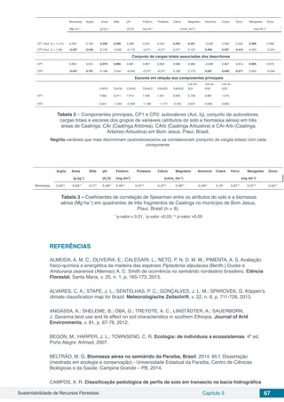 Sustentabilidade de Recursos Florestais Capítulo 5 67
Biomassa Argila Areia Silte pH Fósforo Potássio Cálcio Magnésio Alumínio Cobre Ferro Manganês Zinco
(Mg ha-1
) (g kg-1
) (H2
O) mg dm-3
(cmolc
dm-3
) (mg dm-3
)
CP1 (Aut. λj = 11,31) 0,238 0,164 -0,290 0,296 0,286 0,267 0,244 0,294 0,291 -0,249 0,264 0,242 0,296 0,289
CP2 (Aut. λj = 1,94) -0,307 0,546 -0,120 -0,030 -0,179 -0,271 -0,271 0,077 0,122 0,360 0,307 0,410 0,023 -0,031
Conjunto de cargas totais associadas dos descritores
CP1 0,800 0,551 -0,975 0,995 0,961 0,897 0,822 0,988 0,980 -0,838 0,887 0,814 0,995 0,973
CP2 -0,427 0,761 -0,168 -0,041 -0,250 -0,377 -0,377 0,108 0,170 0,501 0,428 0,571 0,032 -0,040
Escores em relação aos componentes principais
CArQ1 CArQ2 CArQ3 CArbQ1 CArbQ2 CArbQ3
CAr-Ar-
bQ1
CAr-Ar-
bQ2
CAr-Ar-
bQ3
CP1 7,992 8,271 7,014 1,406 1,421 0,833 0,739 0,881 1,219
CP2 2,401 -1,294 -2,339 -1,188 -1,177 -0,765 0,627 0,309 0,083
Tabela 2 – Componentes principais, CP1 e CP2: autovalores (Aut. λj), conjunto de autovetores,
cargas totais e escores dos grupos de variáveis (atributos do solo e biomassa aérea) em três
áreas de Caatinga: CAr (Caatinga Arbórea), CArb (Caatinga Arbustiva) e CAr-Arb (Caatinga
Arbóreo-Arbustiva) em Bom Jesus, Piauí, Brasil.
Negrito,variáveis que mais discriminam (autovetores)e/ou se correlacionam (conjunto de cargas totais) com cada
componente.
  Argila Areia Silte pH Fósforo Potássio Cálcio Magnésio Alumínio Cobre Ferro Manganês Zinco
  (g kg-1
) (H2
O) (mg dm3
) (cmolc
dm-3
) (mg dm-3
)
Biomassa 0,62ns
-0,83** 0,77* 0,48ns
0,43ns
0,47ns
0,37ns
0,38ns
-0,49ns
0,76* 0,87** 0,37ns
0,43ns
Tabela 3 – Coeficientes de correlação de Spearman entre os atributos do solo e a biomassa
aérea (Mg ha-1
) em quadrantes de três fragmentos de Caatinga no município de Bom Jesus,
Piauí, Brasil (n = 9).
**
p-valor < 0,01; *
p-valor <0,05; ns
p-valor >0,05
REFERÊNCIAS
ALMEIDA, A. M. C.; OLIVEIRA, E.; CALEGARI, L.; NETO, P. N. D. M. M.; PIMENTA, A. S. Avaliação
físico-química e energética da madeira das espécies Piptadenia stipulacea (Benth.) Ducke e
Amburana cearensis (Allemao) A. C. Smith de ocorrência no semiárido nordestino brasileiro. Ciência
Florestal, Santa Maria, v. 25, n. 1, p. 165-173, 2015.
ALVARES, C. A.; STAPE, J. L.; SENTELHAS, P. C.; GONÇALVES, J. L. M.; SPAROVEK, G. Köppen’s
climate classification map for Brazil. Meteorologische Zeitschrift, v. 22, n. 6, p. 711-728, 2013.
ANGASSA, A.; SHELEME, B.; OBA, G.; TREYDTE, A. C.; LINSTÄDTER, A.; SAUERBORN,
J. Savanna land use and its effect on soil characteristics in southern Ethiopia. Journal of Arid
Environments, v. 81, p. 67-76, 2012.
BEGON, M.; HARPER, J. L.; TOWNSEND, C. R. Ecologia: de indivíduos a ecossistemas. 4ª ed,
Porto Alegre: Artmed, 2007.
BELTRÃO, M. G. Biomassa aérea no semiárido da Paraíba, Brasil. 2014. 85 f. Dissertação
(mestrado em ecologia e conservação) - Universidade Estadual da Paraíba, Centro de Ciências
Biológicas e da Saúde, Campina Grande – PB, 2014.
CAMPOS, A. R. Classificação pedológica de perfis de solo em transecto na bacia hidrográfica
 