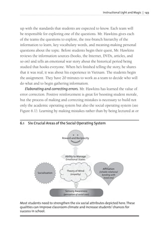 Instructional Light and Magic | 149
up with the standards that students are expected to know. Each team will
be responsible for exploring one of the questions. Mr. Hawkins gives each
of the teams the questions to explore, the tree-branch hierarchy of the
information to learn, key vocabulary words, and meaning-making personal
questions about the topic. Before students begin their quest, Mr. Hawkins
reviews the information sources (books, the Internet, DVDs, articles, and
so on) and tells an emotional war story about the historical period being
studied that hooks everyone. When he’s finished telling the story, he shares
that it was real; it was about his experience in Vietnam. The students begin
the assignment. They have 20 minutes to work as a team to decide who will
do what and to begin gathering information.
Elaborating and correcting errors. Mr. Hawkins has learned the value of
error correction. Positive reinforcement is great for boosting student morale,
but the process of making and correcting mistakes is necessary to build not
only the academic operating system but also the social operating system (see
Figure 6.1). Learning by making mistakes rather than by being lectured at or
6.1 Six Crucial Areas of the Social Operating System
Reward and Reciprocity
Ability to Manage
Emotional States
Sensory Awareness
(perception of social cues)
Socialization
Affiliation
(reliable relational
bonding with
loved one)
Theory of Mind
(empathy)
Most students need to strengthen the six social attributes depicted here.These
qualities can improve classroom climate and increase students’ chances for
success in school.
 