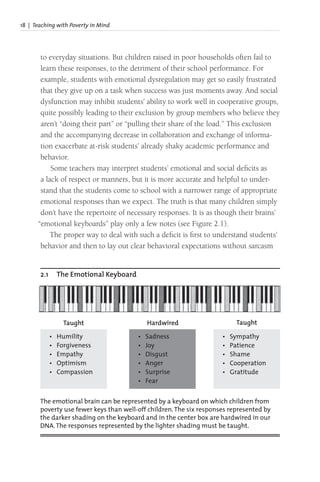 18 | Teaching with Poverty in Mind
to everyday situations. But children raised in poor households often fail to
learn these responses, to the detriment of their school performance. For
example, students with emotional dysregulation may get so easily frustrated
that they give up on a task when success was just moments away. And social
dysfunction may inhibit students’ ability to work well in cooperative groups,
quite possibly leading to their exclusion by group members who believe they
aren’t “doing their part” or “pulling their share of the load.” This exclusion
and the accompanying decrease in collaboration and exchange of informa-
tion exacerbate at-risk students’ already shaky academic performance and
behavior.
Some teachers may interpret students’ emotional and social deficits as
a lack of respect or manners, but it is more accurate and helpful to under-
stand that the students come to school with a narrower range of appropriate
emotional responses than we expect. The truth is that many children simply
don’t have the repertoire of necessary responses. It is as though their brains’
“emotional keyboards” play only a few notes (see Figure 2.1).
The proper way to deal with such a deficit is first to understand students’
behavior and then to lay out clear behavioral expectations without sarcasm
2.1 The Emotional Keyboard
• Humility
• Forgiveness
• Empathy
• Optimism
• Compassion
• Sympathy
• Patience
• Shame
• Cooperation
• Gratitude
Taught Taught
Hardwired
• Sadness
• Joy
• Disgust
• Anger
• Surprise
• Fear
The emotional brain can be represented by a keyboard on which children from
poverty use fewer keys than well-off children.The six responses represented by
the darker shading on the keyboard and in the center box are hardwired in our
DNA.The responses represented by the lighter shading must be taught.
 