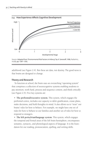 32 | Teaching with Poverty in Mind
adulthood (see Figure 2.4). But these are data, not destiny. The good news is
that brains are designed to change.
Theory and Research
To function at school, the brain uses an overarching “operating system”
that comprises a collection of neurocognitive systems enabling students to
pay attention, work hard, process and sequence content, and think critically
(see Figure 2.5). Five key systems are
• The prefrontal/executive system. This system, which engages the
prefrontal cortex, includes our capacity to defer gratification, create plans,
make decisions, and hold thoughts in mind. It also allows us to “reset” our
brains’ rules for how to behave. For example, we might have one set of
rules for how to behave to our families and another set of rules for how to
respond to strangers.
• The left perisylvian/language system. This system, which engages
the temporal and frontal areas of the left brain hemisphere, encompasses
semantic, syntactic, and phonological aspects of language. It is the foun-
dation for our reading, pronunciation, spelling, and writing skills.
2.4 How Experience Affects Cognitive Development
High
Low
Developmental Stage
0 1 2 3
Attainment
Level
4
Normal Trajectory
+ Low-SES
+ Toxic Exposure
Source: Adapted from“Environmental Risk Factors in Infancy,”by A. Sameroff, 1998, Pediatrics,
102(5), pp. 1287–1292.
 