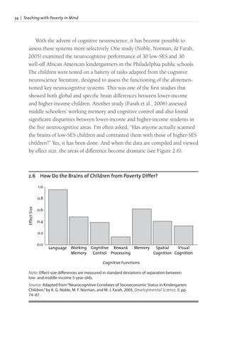 34 | Teaching with Poverty in Mind
With the advent of cognitive neuroscience, it has become possible to
assess these systems more selectively. One study (Noble, Norman, & Farah,
2005) examined the neurocognitive performance of 30 low-SES and 30
well-off African American kindergartners in the Philadelphia public schools.
The children were tested on a battery of tasks adapted from the cognitive
neuroscience literature, designed to assess the functioning of the aforemen-
tioned key neurocognitive systems. This was one of the first studies that
showed both global and specific brain differences between lower-income
and higher-income children. Another study (Farah et al., 2006) assessed
middle schoolers’ working memory and cognitive control and also found
significant disparities between lower-income and higher-income students in
the five neurocognitive areas. I’m often asked, “Has anyone actually scanned
the brains of low-SES children and contrasted them with those of higher-SES
children?” Yes, it has been done. And when the data are compiled and viewed
by effect size, the areas of difference become dramatic (see Figure 2.6).
2.6 How Do the Brains of Children from Poverty Differ?
Note: Effect-size differences are measured in standard deviations of separation between
low- and middle-income 5-year-olds.
Source: Adapted from“Neurocognitive Correlates of Socioeconomic Status in Kindergarten
Children,”by K. G. Noble, M. F. Norman, and M. J. Farah, 2005, Developmental Science, 8, pp.
74–87.
1.0
0.8
0.6
0.4
0.2
0.0
Cognitive Functions
Language
Effect
Size
Working
Memory
Cognitive
Control
Reward
Processing
Memory Spatial
Cognition
Visual
Cognition
 