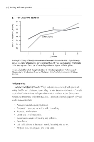 72 | Teaching with Poverty in Mind
Action Steps
Survey your student needs. When kids are preoccupied with essential
safety, health, and relational issues, they cannot focus on academics. Consult
your school’s counselors and special education teachers about the accom-
modations that make sense for students. The most common support services
students need include
• Academic and alternative tutoring.
• Academic, career, or mental health counseling.
• Access to medications.
• Child care for teen parents.
• Community services (housing and utilities).
• Dental care.
• Life skills classes in finances, health, housing, and so on.
• Medical care, both urgent and long-term.
4.1 Self-Discipline Beats IQ
Source: Adapted from“Self-Discipline Outdoes IQ in Predicting Academic Performance of
Adolescents,”by A. L. Duckworth and M. P. Seligman, 2005, Psychological Science, 16(12), pp.
939–944.
94
92
90
88
86
84
82
80
Final
GPA
Percentile
Grouping
1 2 3 4 5
Quintiles
Self-Discipline
IQ
A two-year study of 8th graders revealed that self-discipline was a significantly
better predictor of academic performance than IQ.This graph depicts final grade
point average as a function of ranked quintiles of IQ and self-discipline.
 