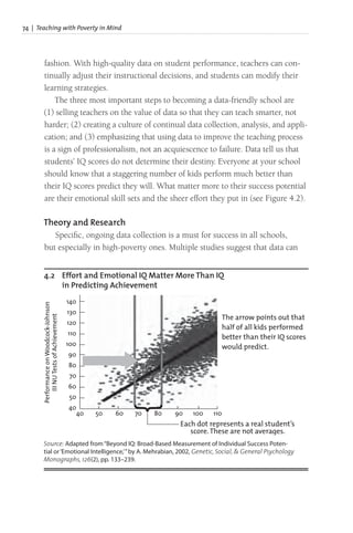 74 | Teaching with Poverty in Mind
fashion. With high-quality data on student performance, teachers can con-
tinually adjust their instructional decisions, and students can modify their
learning strategies.
The three most important steps to becoming a data-friendly school are
(1) selling teachers on the value of data so that they can teach smarter, not
harder; (2) creating a culture of continual data collection, analysis, and appli-
cation; and (3) emphasizing that using data to improve the teaching process
is a sign of professionalism, not an acquiescence to failure. Data tell us that
students’ IQ scores do not determine their destiny. Everyone at your school
should know that a staggering number of kids perform much better than
their IQ scores predict they will. What matter more to their success potential
are their emotional skill sets and the sheer effort they put in (see Figure 4.2).
Theory and Research
Specific, ongoing data collection is a must for success in all schools,
but especially in high-poverty ones. Multiple studies suggest that data can
4.2 Effort and Emotional IQ Matter More Than IQ
in Predicting Achievement
Source: Adapted from“Beyond IQ: Broad-Based Measurement of Individual Success Poten-
tial or‘Emotional Intelligence,’”by A. Mehrabian, 2002, Genetic, Social, & General Psychology
Monographs, 126(2), pp. 133–239.
40 50 60 80 90
Each dot represents a real student’s
score.These are not averages.
140
130
120
110
100
90
80
70
60
50
40
100 110
The arrow points out that
half of all kids performed
better than their IQ scores
would predict.
Performance
on
Woodcock-Johnson
III
NU
Tests
of
Achievement
70
{
 
