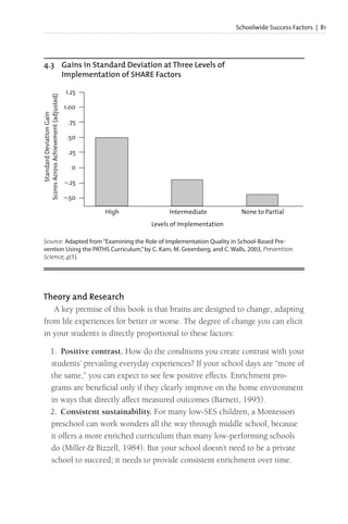 Schoolwide Success Factors | 81
Theory and Research
A key premise of this book is that brains are designed to change, adapting
from life experiences for better or worse. The degree of change you can elicit
in your students is directly proportional to these factors:
1. Positive contrast. How do the conditions you create contrast with your
students’ prevailing everyday experiences? If your school days are “more of
the same,” you can expect to see few positive effects. Enrichment pro-
grams are beneficial only if they clearly improve on the home environment
in ways that directly affect measured outcomes (Barnett, 1995).
2. Consistent sustainability. For many low-SES children, a Montessori
preschool can work wonders all the way through middle school, because
it offers a more enriched curriculum than many low-performing schools
do (Miller & Bizzell, 1984). But your school doesn’t need to be a private
school to succeed; it needs to provide consistent enrichment over time.
4.3 Gains in Standard Deviation at Three Levels of
Implementation of SHARE Factors
Source: Adapted from“Examining the Role of Implementation Quality in School-Based Pre-
vention Using the PATHS Curriculum,”by C. Kam, M. Greenberg, and C. Walls, 2003, Prevention
Science, 4(1).
1.25
1.00
.75
.50
.25
0
–.25
–.50
Standard
Deviation
Gain
Scores
Across
Achievement
(adjusted)
High Intermediate None to Partial
Levels of Implementation
 