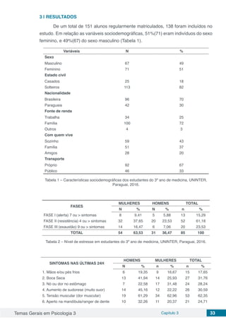 Temas Gerais em Psicologia 3 Capítulo 3 33
3 | 	RESULTADOS
	De um total de 151 alunos regularmente matriculados, 138 foram incluídos no
estudo. Em relação as variáveis sociodemográficas, 51%(71) eram indivíduos do sexo
feminino, e 49%(67) do sexo masculino (Tabela 1).
Variáveis N %
Sexo
Masculino 67 49
Feminino 71 51
Estado civil
Casados 25 18
Solteiros 113 82
Nacionalidade
Brasileira 96 70
Paraguaia 42 30
Fonte de renda
Trabalha 34 25
Família 100 72
Outros 4 3
Com quem vive
Sozinho 59 43
Família 51 37
Amigos 28 20
Transporte
Próprio 92 67
Público 46 33
Tabela 1 – Características sociodemográficas dos estudantes do 3º ano de medicina, UNINTER,
Paraguai, 2016.
FASES
MULHERES HOMENS TOTAL
N % N % n %
FASE I (alerta) 7 ou > sintomas 8 9,41 5 5,88 13 15,29
FASE II (resistência) 4 ou > sintomas 32 37,65 20 23,53 52 61,18
FASE III (exaustão) 9 ou > sintomas 14 16,47 6 7,06 20 23,53
TOTAL 54 63,53 31 36,47 85 100
Tabela 2 – Nível de estresse em estudantes do 3º ano de medicina, UNINTER, Paraguai, 2016.
SINTOMAS NAS ÚLTIMAS 24H
HOMENS MULHERES TOTAL
N % n % n %
1. Mãos e/ou pés frios 6 19,35 9 16,67 15 17,65
2. Boca Seca 13 41,94 14 25,93 27 31,76
3. Nó ou dor no estômago 7 22,58 17 31,48 24 28,24
4. Aumento de sudorese (muito suor) 14 45,16 12 22,22 26 30,59
5. Tensão muscular (dor muscular) 19 61,29 34 62,96 53 62,35
6. Aperto na mandíbula/ranger de dente 10 32,26 11 20,37 21 24,71
 