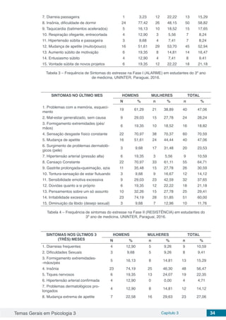 Temas Gerais em Psicologia 3 Capítulo 3 34
7. Diarreia passageira 1 3,23 12 22,22 13 15,29
8. Insônia, dificuldade de dormir 24 77,42 26 48,15 50 58,82
9. Taquicardia (batimentos acelerados) 5 16,13 10 18,52 15 17,65
10. Respiração ofegante, entrecortada 4 12,90 3 5,56 7 8,24
11. Hipertensão súbita e passageira 3 9,68 4 7,41 7 8,24
12. Mudança de apetite (muito/pouco) 16 51,61 29 53,70 45 52,94
13. Aumento súbito de motivação 6 19,35 8 14,81 14 16,47
14. Entusiasmo súbito 4 12,90 4 7,41 8 9,41
15. Vontade súbita de novos projetos 6 19,35 12 22,22 18 21,18
Tabela 3 – Frequência de Sintomas do estresse na Fase I (ALARME) em estudantes do 3º ano
de medicina, UNINTER, Paraguai, 2016.
SINTOMAS NO ÚLTIMO MES HOMENS MULHERES TOTAL
N % n % n %
1. Problemas com a memória, esqueci-
mento
19 61,29 21 38,89 40 47,06
2. Mal-estar generalizado, sem causa 9 29,03 15 27,78 24 28,24
3. Formigamento extremidades (pés/
mãos)
6 19,35 10 18,52 16 18,82
4. Sensação desgaste físico constante 22 70,97 38 70,37 60 70,59
5. Mudança de apetite 16 51,61 24 44,44 40 47,06
6. Surgimento de problemas dermatoló-
gicos (pele)
3 9,68 17 31,48 20 23,53
7. Hipertensão arterial (pressão alta) 6 19,35 3 5,56 9 10,59
8. Cansaço Constante 22 70,97 33 61,11 55 64,71
9. Gastrite prolongada=queimação, azia 11 35,48 15 27,78 26 30,59
10. Tontura-sensação de estar flutuando 3 9,68 9 16,67 12 14,12
11. Sensibilidade emotiva excessiva 9 29,03 23 42,59 32 37,65
12. Dúvidas quanto a si próprio 6 19,35 12 22,22 18 21,18
13. Pensamentos sobre um só assunto 10 32,26 15 27,78 25 29,41
14. Irritabilidade excessiva 23 74,19 28 51,85 51 60,00
15. Diminuição da libido (desejo sexual) 3 9,68 7 12,96 10 11,76
Tabela 4 – Frequência de sintomas do estresse na Fase II (RESISTÊNCIA) em estudantes do
3º ano de medicina, UNINTER, Paraguai, 2016.
SINTOMAS NOS ÚLTIMOS 3
(TRÊS) MESES
HOMENS MULHERES TOTAL
N % n % n %
1. Diarreias frequentes 4 12,90 5 9,26 9 10,59
2. Dificuldades Sexuais 3 9,68 5 9,26 8 9,41
3. Formigamento extremidades-
-mãos/pés
5 16,13 8 14,81 13 15,29
4. Insônia 23 74,19 25 46,30 48 56,47
5. Tiques nervosos 6 19,35 13 24,07 19 22,35
6. Hipertensão arterial confirmada 4 12,90 0 0,00 4 4,71
7. Problemas dermatológicos pro-
longados
4 12,90 8 14,81 12 14,12
8. Mudança extrema de apetite 7 22,58 16 29,63 23 27,06
 