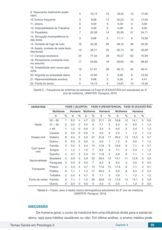 Temas Gerais em Psicologia 3 Capítulo 3 35
9. Taquicardia (batimento acele-
rado)
5 16,13 10 18,52 15 17,65
10.Tontura frequente 3 9,68 12 22,22 15 17,65
11. Úlcera 0 0,00 0 0,00 0 0,00
12. Impossibilidade de Trabalhar 0 0,00 0 0,00 0 0,00
13. Pesadelos 7 22,58 14 25,93 21 24,71
14. Sensação incompetência to-
das áreas
3 9,68 6 11,11 9 10,59
15. Vontade de fugir de tudo 10 32,26 26 48,15 36 42,35
16. Apatia, vontade de nada fazer,
depressão
12 38,71 22 40,74 34 40,00
17. Cansaço excessivo 24 77,42 38 70,37 62 72,94
18. Pensamento constante mes-
mo assunto
17 54,84 16 29,63 33 38,82
19. Irritabilidade sem causa apa-
rente
16 51,61 26 48,15 42 49,41
20. Angústia ou ansiedade diária 4 12,90 5 9,26 9 10,59
21. Hipersensibilidade emotiva 3 9,68 5 9,26 8 9,41
22. Perda do senso 5 16,13 8 14,81 13 15,29
Tabela 5 – Frequência de sintomas do estresse na Fase III (EXAUSTÃO) em estudantes do 3º
ano de medicina, UNINTER, Paraguai, 2016.
VARIÁVEIS FASE I (ALERTA) FASE II (RESISTENCIA) FASE III (EXAUSTÃO)
Mulheres Homens Mulheres Homens Mulheres Homens
n % n % n % n % n % n %
Idade
20 – 30 7 8,2 4 4,7 23 27,1 16 18,8 12 14,1 5 5,9
31 – 40 0 0,0 2 2,4 6 7,1 2 2,4 0 0,0 1 1,2
> 40 1 1,2 0 0,0 3 3,5 0 0,0 2 2,4 1 1,2
Estado civil
Casado 0 0,0 0 0,0 5 5,9 2 2,4 1 1,2 1 1,2
Solteiro 8 9,4 5 5,9 27 31,8 17 20,0 13 15,3 4 4,7
Outros 0 0,0 0 0,0 0 0,0 1 1,2 0 0,0 1 1,2
Com quem
vive
Família 3 3,5 2 2,4 15 17,6 9 10,6 6 7,1 4 4,7
Amigos 1 1,2 1 1,2 7 8,2 6 7,1 2 2,4 1 1,2
Sozinho 4 4,7 2 2,4 10 11,8 5 5,9 6 7,1 1 1,2
Nacionalidade
Brasileira 5 5,9 5 5,9 25 29,4 12 14,1 11 12,9 3 3,5
Paraguaia 3 3,5 0 0,0 7 8,2 8 9,4 3 3,5 3 3,5
Transporte
Próprio 2 2,4 4 4,7 15 17,6 15 17,6 6 7,1 4 4,7
Público 6 7,1 1 1,2 17 20,0 5 5,9 8 9,4 2 2,4
Fonte de renda
Trabalha 2 2,4 4 4,7 6 7,1 5 5,9 1 1,2 1 1,2
Família 6 7,1 1 1,2 26 30,6 15 17,6 12 14,1 5 5,9
Outros 0 0,0 0 0,0 0 0,0 0 0,0 1 1,2 0 0,0
Tabela 6 – Fases, sexo e dados sócios demográficos estudantes do 3º ano de medicina,
UNINTER, Paraguai, 2016.
DISCUSSÃO
De maneira geral, o curso de medicina tem uma influência direta para a saúde do
aluno, seja para hábitos saudáveis ou não. Em última análise, o ensino médico pode
 