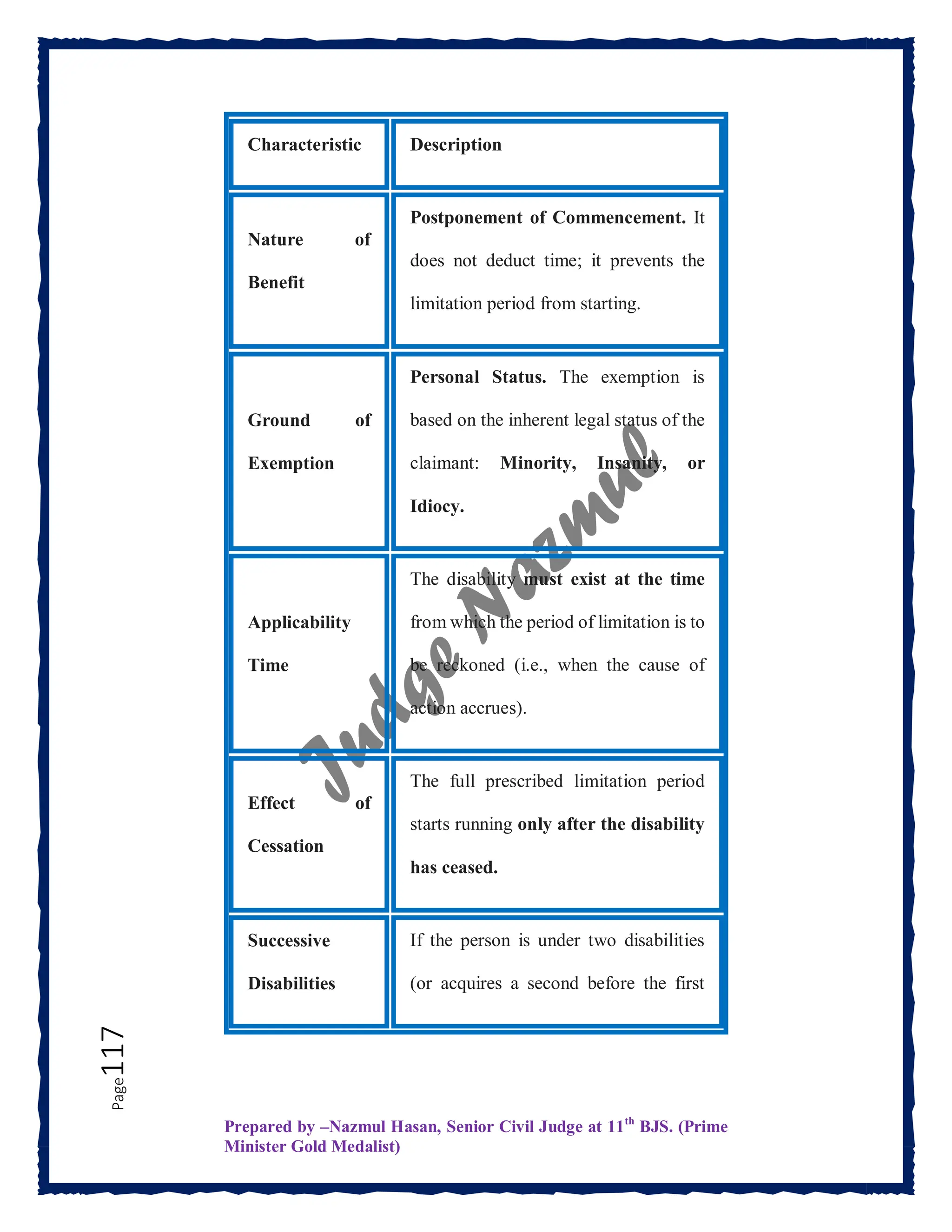 Prepared by –Nazmul Hasan, Senior Civil Judge at 11th
BJS. (Prime
Minister Gold Medalist)
Page
117
Characteristic Description
Nature of
Benefit
Postponement of Commencement. It
does not deduct time; it prevents the
limitation period from starting.
Ground of
Exemption
Personal Status. The exemption is
based on the inherent legal status of the
claimant: Minority, Insanity, or
Idiocy.
Applicability
Time
The disability must exist at the time
from which the period of limitation is to
be reckoned (i.e., when the cause of
action accrues).
Effect of
Cessation
The full prescribed limitation period
starts running only after the disability
has ceased.
Successive
Disabilities
If the person is under two disabilities
(or acquires a second before the first
 