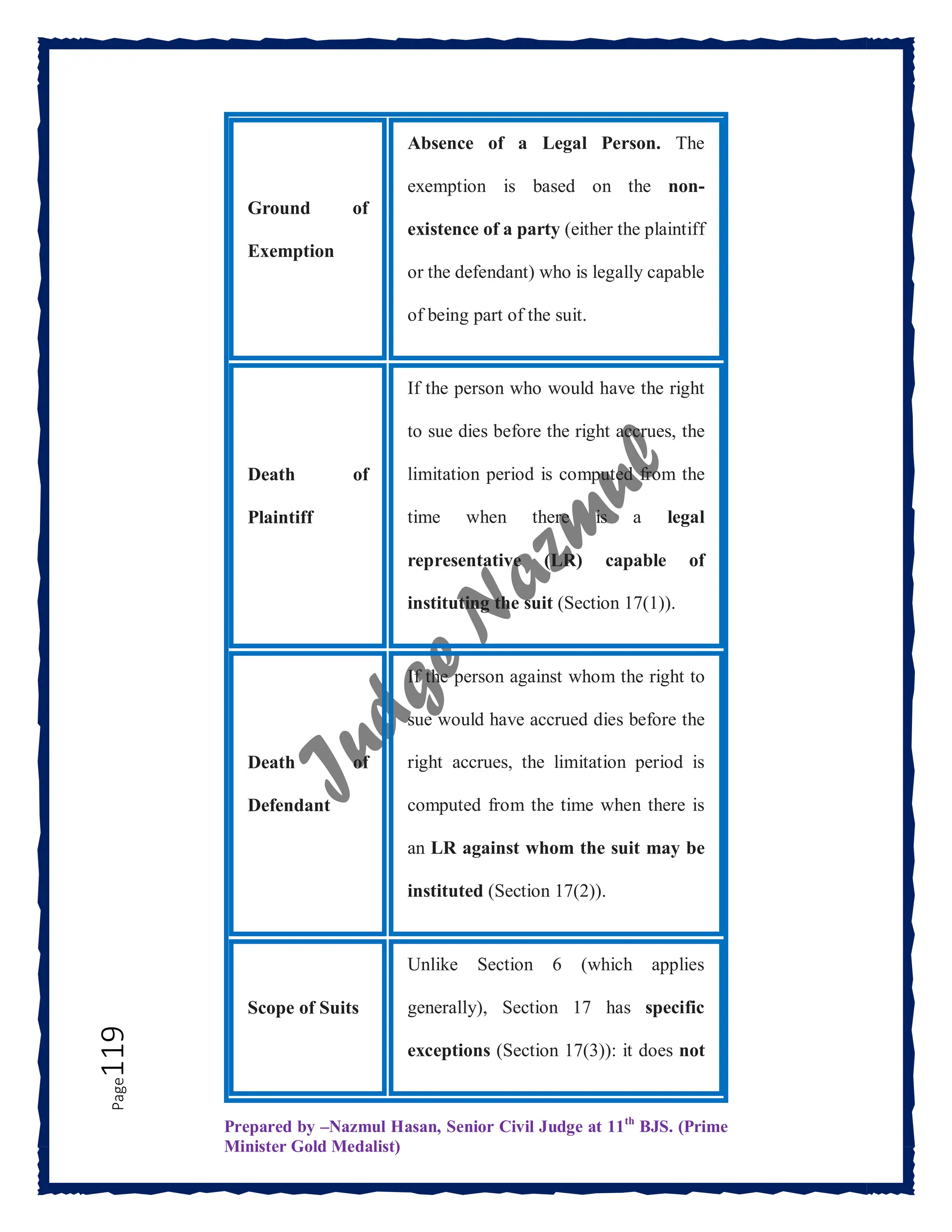 Prepared by –Nazmul Hasan, Senior Civil Judge at 11th
BJS. (Prime
Minister Gold Medalist)
Page
119
Ground of
Exemption
Absence of a Legal Person. The
exemption is based on the non-
existence of a party (either the plaintiff
or the defendant) who is legally capable
of being part of the suit.
Death of
Plaintiff
If the person who would have the right
to sue dies before the right accrues, the
limitation period is computed from the
time when there is a legal
representative (LR) capable of
instituting the suit (Section 17(1)).
Death of
Defendant
If the person against whom the right to
sue would have accrued dies before the
right accrues, the limitation period is
computed from the time when there is
an LR against whom the suit may be
instituted (Section 17(2)).
Scope of Suits
Unlike Section 6 (which applies
generally), Section 17 has specific
exceptions (Section 17(3)): it does not
 