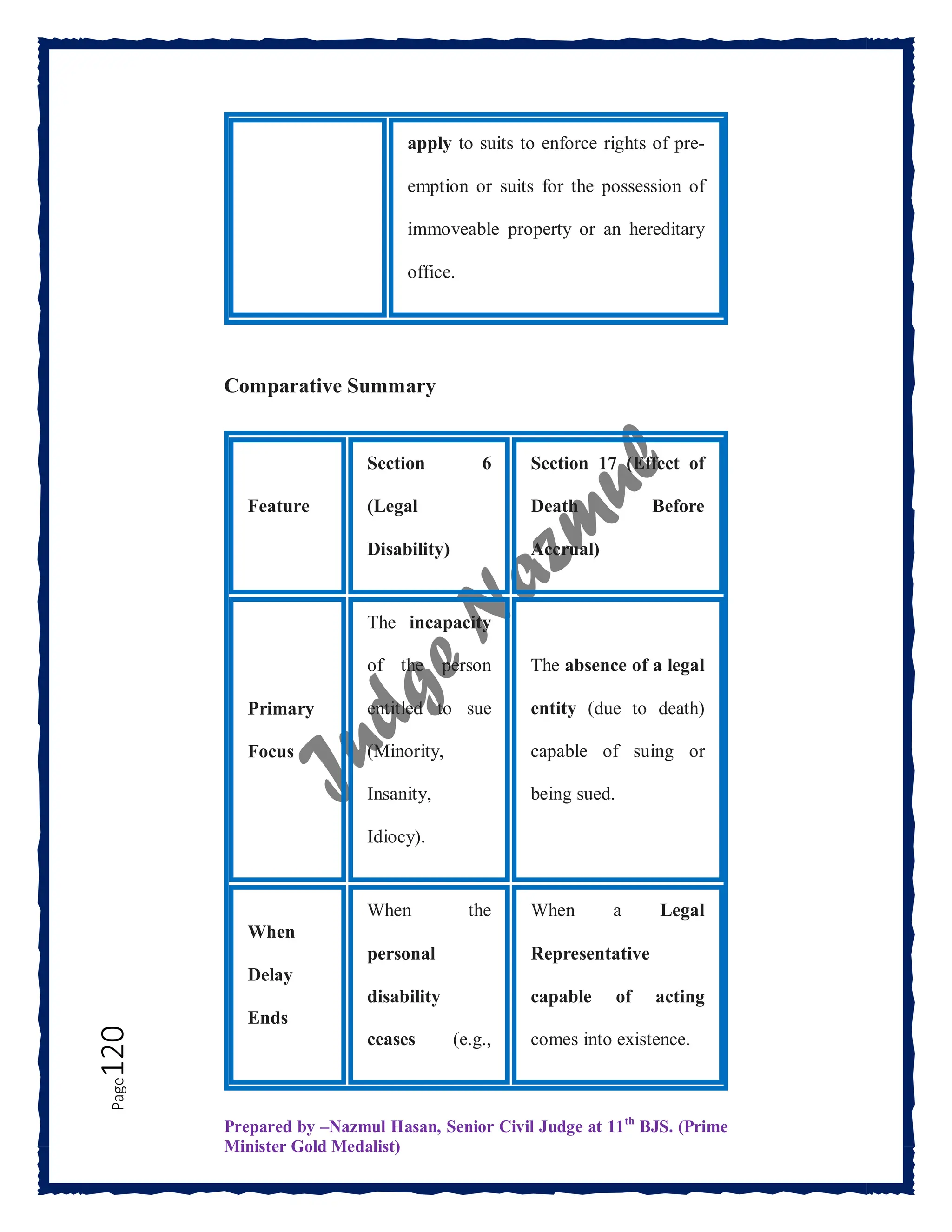 Prepared by –Nazmul Hasan, Senior Civil Judge at 11th
BJS. (Prime
Minister Gold Medalist)
Page
120
Comparative Summary
Feature
Section 6
(Legal
Disability)
Section 17 (Effect of
Death Before
Accrual)
Primary
Focus
The incapacity
of the person
entitled to sue
(Minority,
Insanity,
Idiocy).
The absence of a legal
entity (due to death)
capable of suing or
being sued.
When
Delay
Ends
When the
personal
disability
ceases (e.g.,
When a Legal
Representative
capable of acting
comes into existence.
apply to suits to enforce rights of pre-
emption or suits for the possession of
immoveable property or an hereditary
office.
 