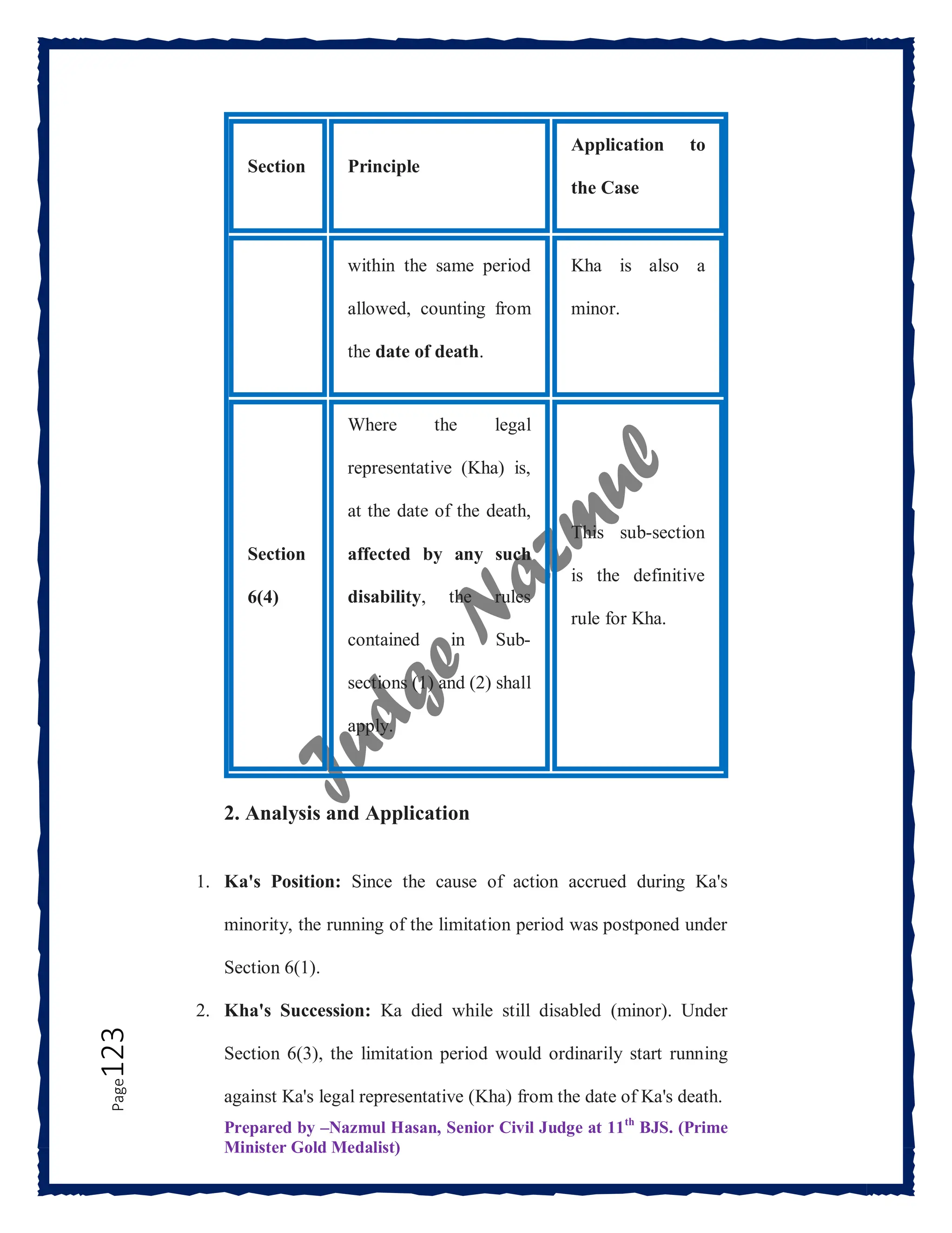 Prepared by –Nazmul Hasan, Senior Civil Judge at 11th
BJS. (Prime
Minister Gold Medalist)
Page
123
Section Principle
Application to
the Case
within the same period
allowed, counting from
the date of death.
Kha is also a
minor.
Section
6(4)
Where the legal
representative (Kha) is,
at the date of the death,
affected by any such
disability, the rules
contained in Sub-
sections (1) and (2) shall
apply.
This sub-section
is the definitive
rule for Kha.
2. Analysis and Application
1. Ka's Position: Since the cause of action accrued during Ka's
minority, the running of the limitation period was postponed under
Section 6(1).
2. Kha's Succession: Ka died while still disabled (minor). Under
Section 6(3), the limitation period would ordinarily start running
against Ka's legal representative (Kha) from the date of Ka's death.
 