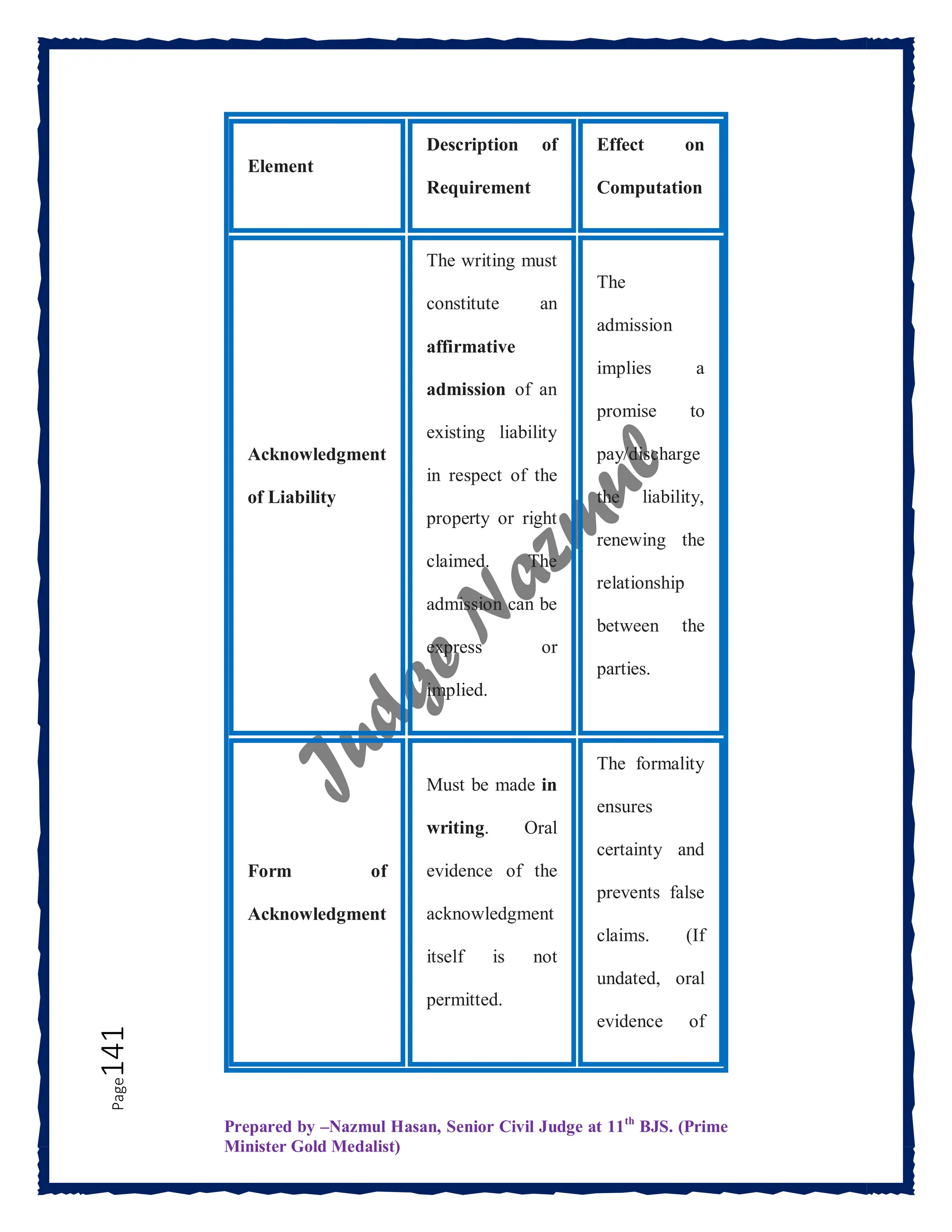 Prepared by –Nazmul Hasan, Senior Civil Judge at 11th
BJS. (Prime
Minister Gold Medalist)
Page
141
Element
Description of
Requirement
Effect on
Computation
Acknowledgment
of Liability
The writing must
constitute an
affirmative
admission of an
existing liability
in respect of the
property or right
claimed. The
admission can be
express or
implied.
The
admission
implies a
promise to
pay/discharge
the liability,
renewing the
relationship
between the
parties.
Form of
Acknowledgment
Must be made in
writing. Oral
evidence of the
acknowledgment
itself is not
permitted.
The formality
ensures
certainty and
prevents false
claims. (If
undated, oral
evidence of
 