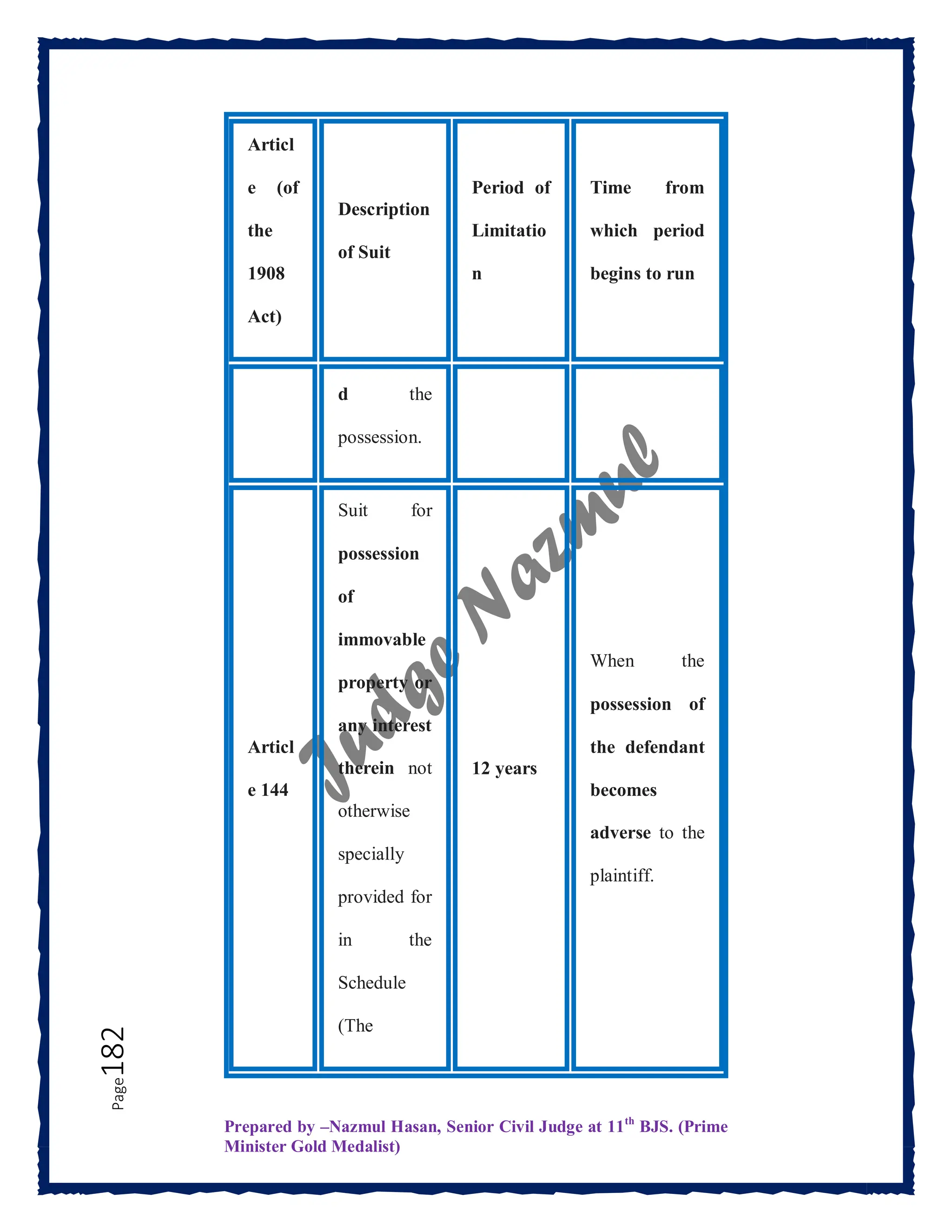 Prepared by –Nazmul Hasan, Senior Civil Judge at 11th
BJS. (Prime
Minister Gold Medalist)
Page
182
Articl
e (of
the
1908
Act)
Description
of Suit
Period of
Limitatio
n
Time from
which period
begins to run
d the
possession.
Articl
e 144
Suit for
possession
of
immovable
property or
any interest
therein not
otherwise
specially
provided for
in the
Schedule
(The
12 years
When the
possession of
the defendant
becomes
adverse to the
plaintiff.
 