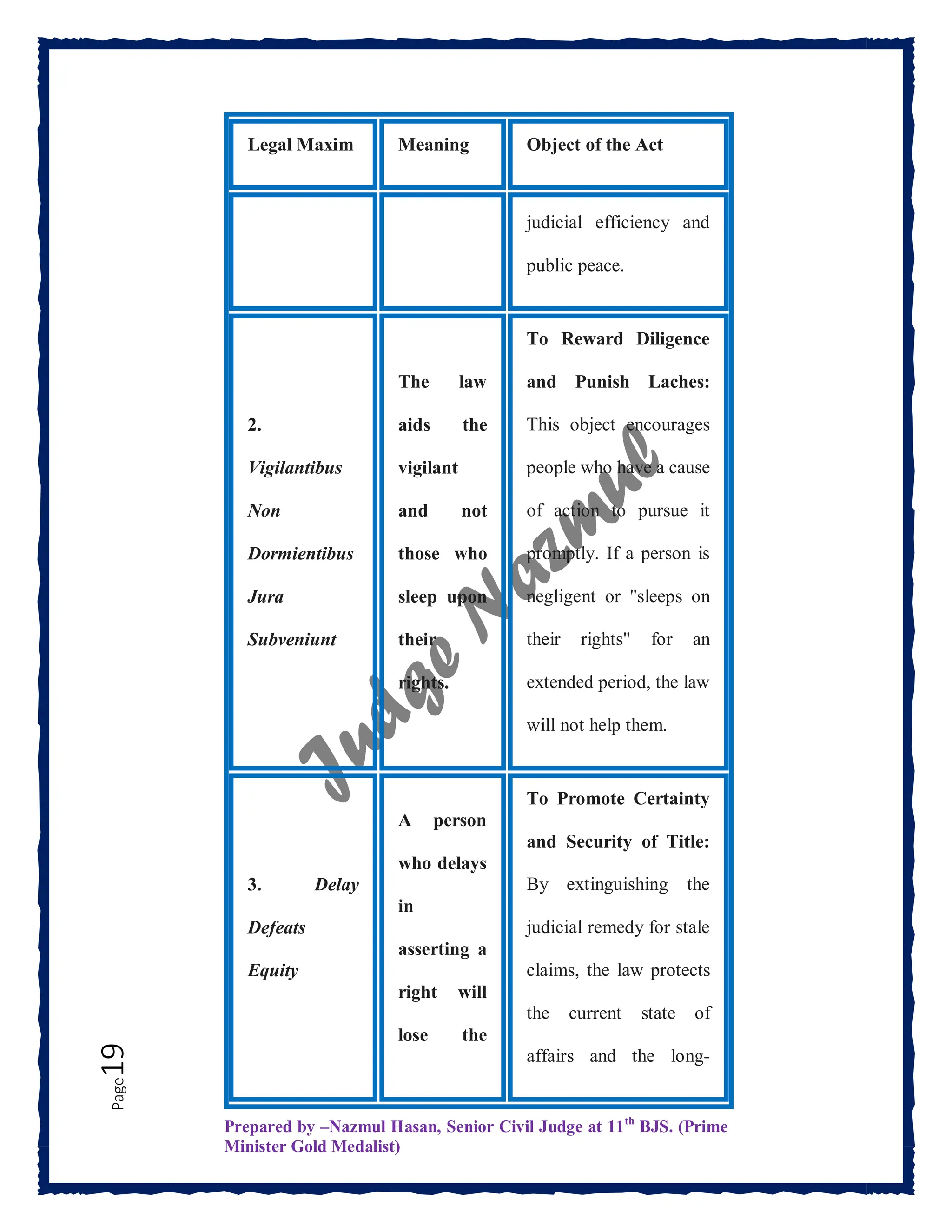Prepared by –Nazmul Hasan, Senior Civil Judge at 11th
BJS. (Prime
Minister Gold Medalist)
Page
19
Legal Maxim Meaning Object of the Act
judicial efficiency and
public peace.
2.
Vigilantibus
Non
Dormientibus
Jura
Subveniunt
The law
aids the
vigilant
and not
those who
sleep upon
their
rights.
To Reward Diligence
and Punish Laches:
This object encourages
people who have a cause
of action to pursue it
promptly. If a person is
negligent or "sleeps on
their rights" for an
extended period, the law
will not help them.
3. Delay
Defeats
Equity
A person
who delays
in
asserting a
right will
lose the
To Promote Certainty
and Security of Title:
By extinguishing the
judicial remedy for stale
claims, the law protects
the current state of
affairs and the long-
 