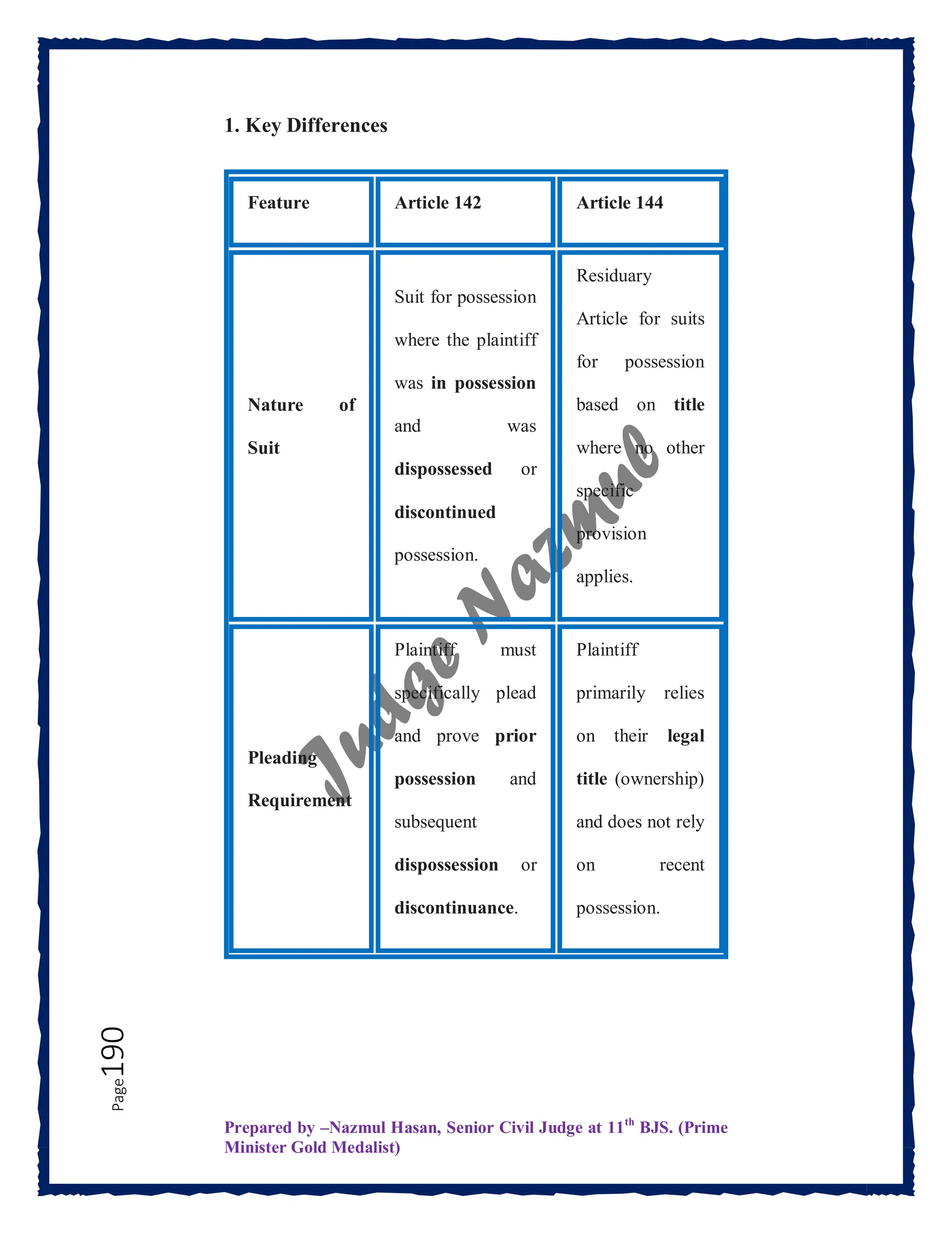 Prepared by –Nazmul Hasan, Senior Civil Judge at 11th
BJS. (Prime
Minister Gold Medalist)
Page
190 1. Key Differences
Feature Article 142 Article 144
Nature of
Suit
Suit for possession
where the plaintiff
was in possession
and was
dispossessed or
discontinued
possession.
Residuary
Article for suits
for possession
based on title
where no other
specific
provision
applies.
Pleading
Requirement
Plaintiff must
specifically plead
and prove prior
possession and
subsequent
dispossession or
discontinuance.
Plaintiff
primarily relies
on their legal
title (ownership)
and does not rely
on recent
possession.
 